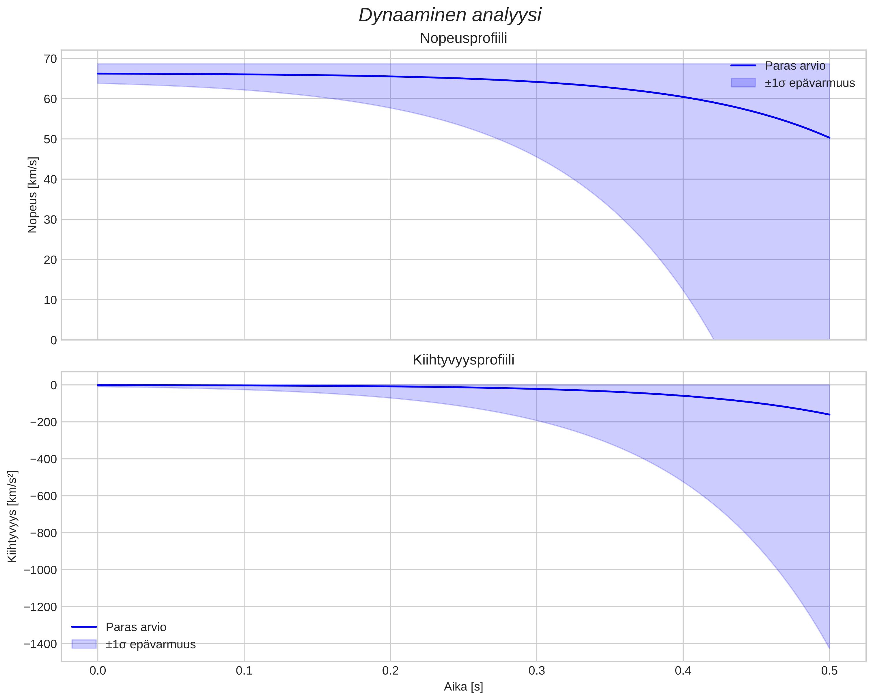 speed and acceleration