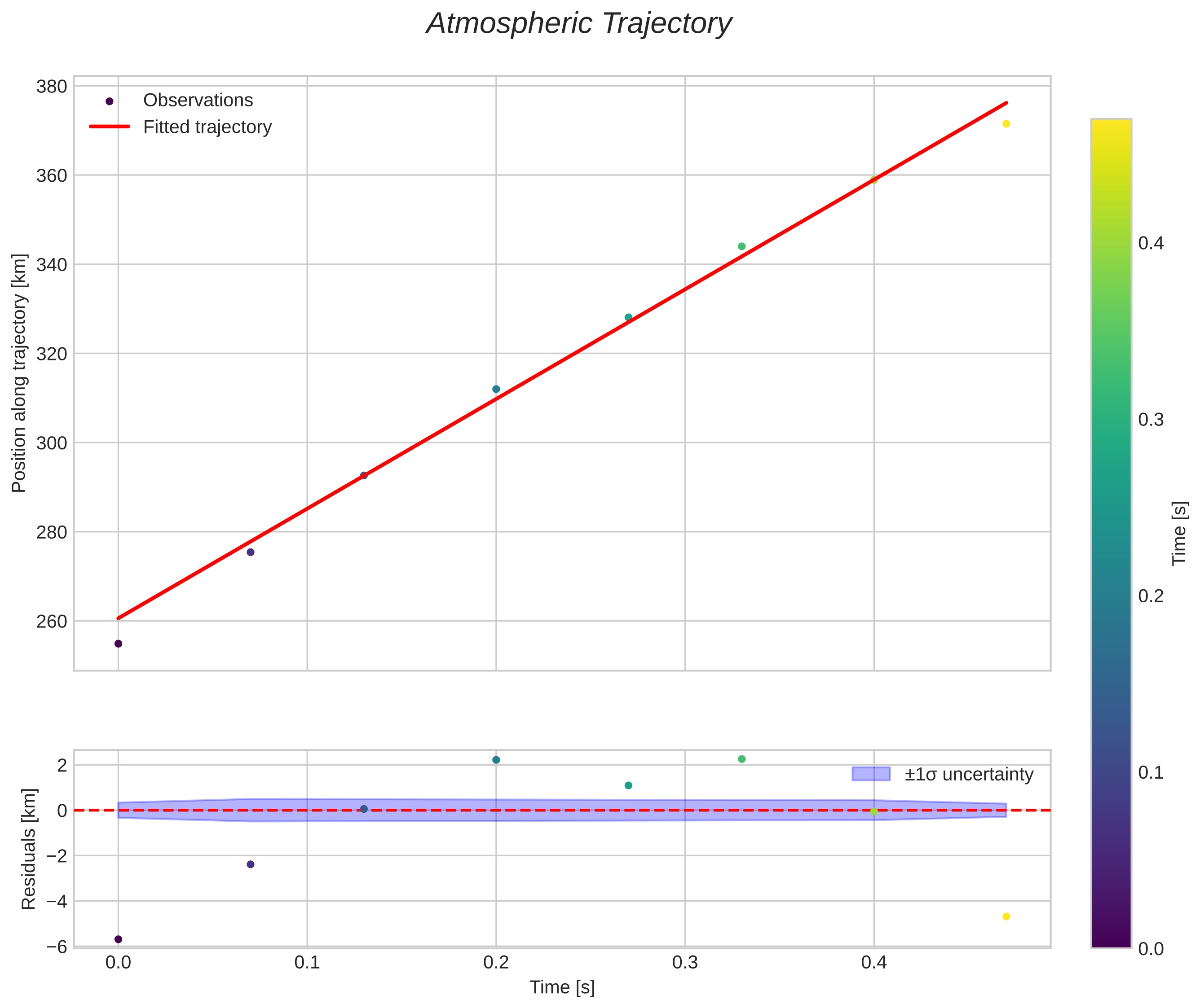 position vs time