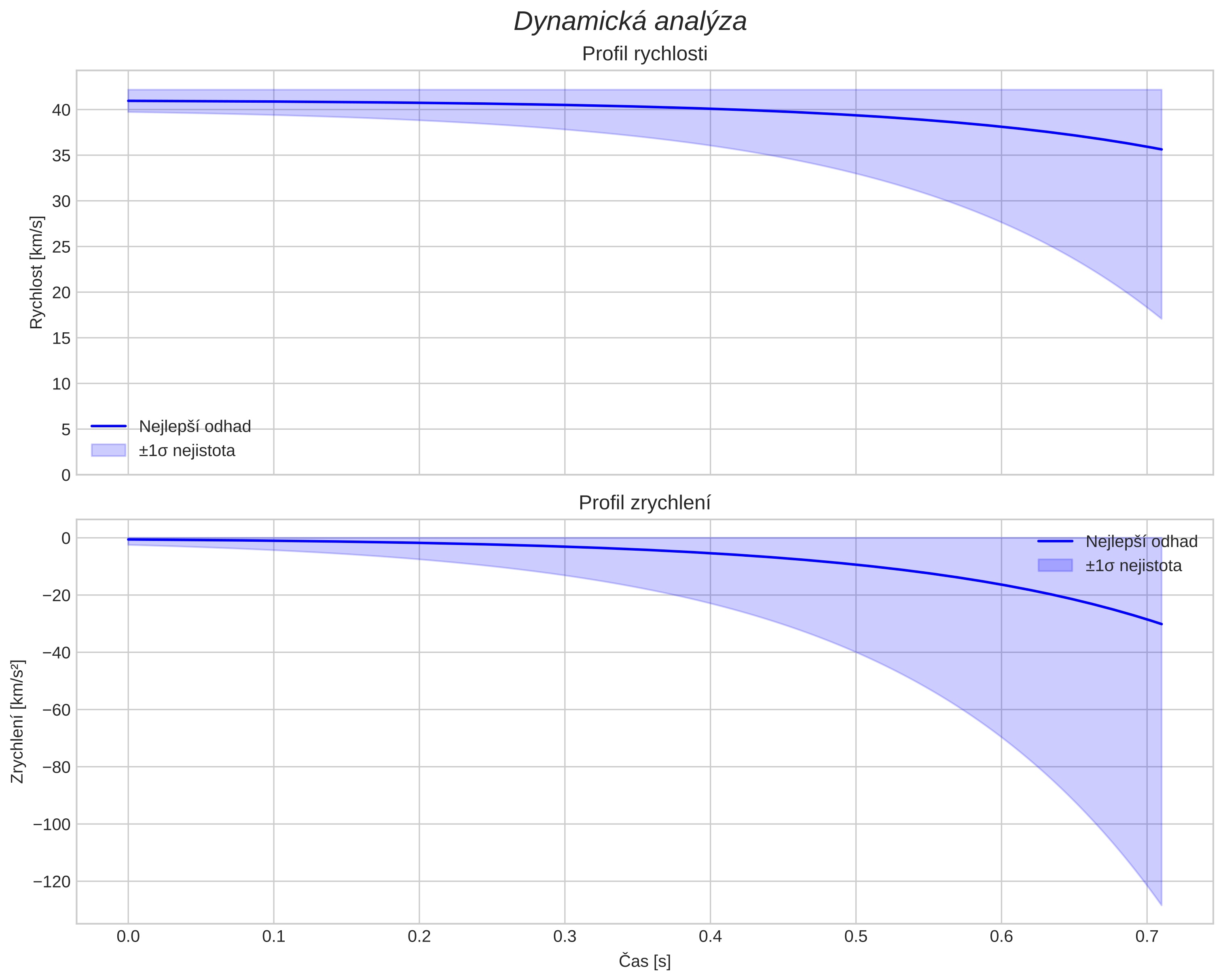 speed and acceleration