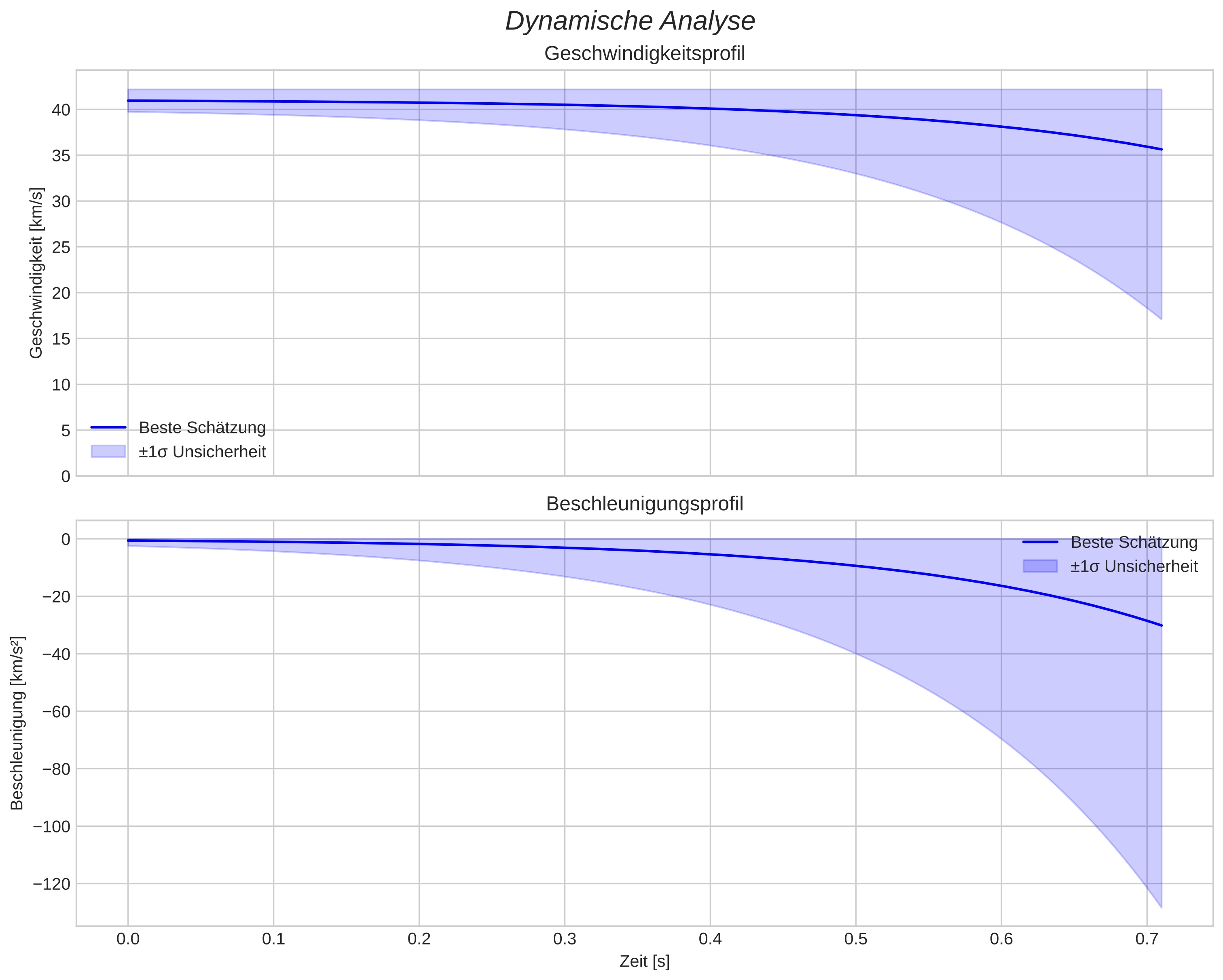 speed and acceleration