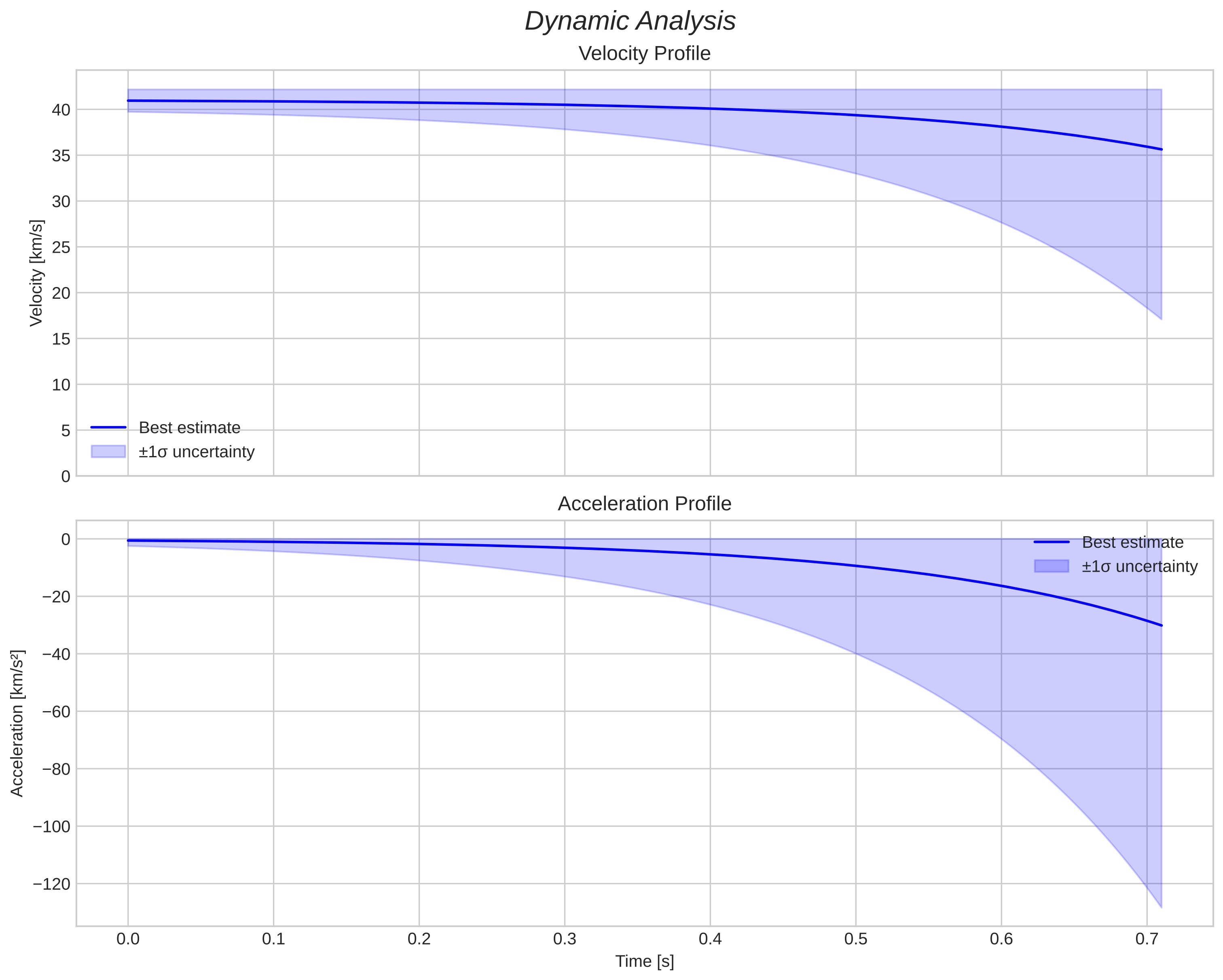 speed and acceleration
