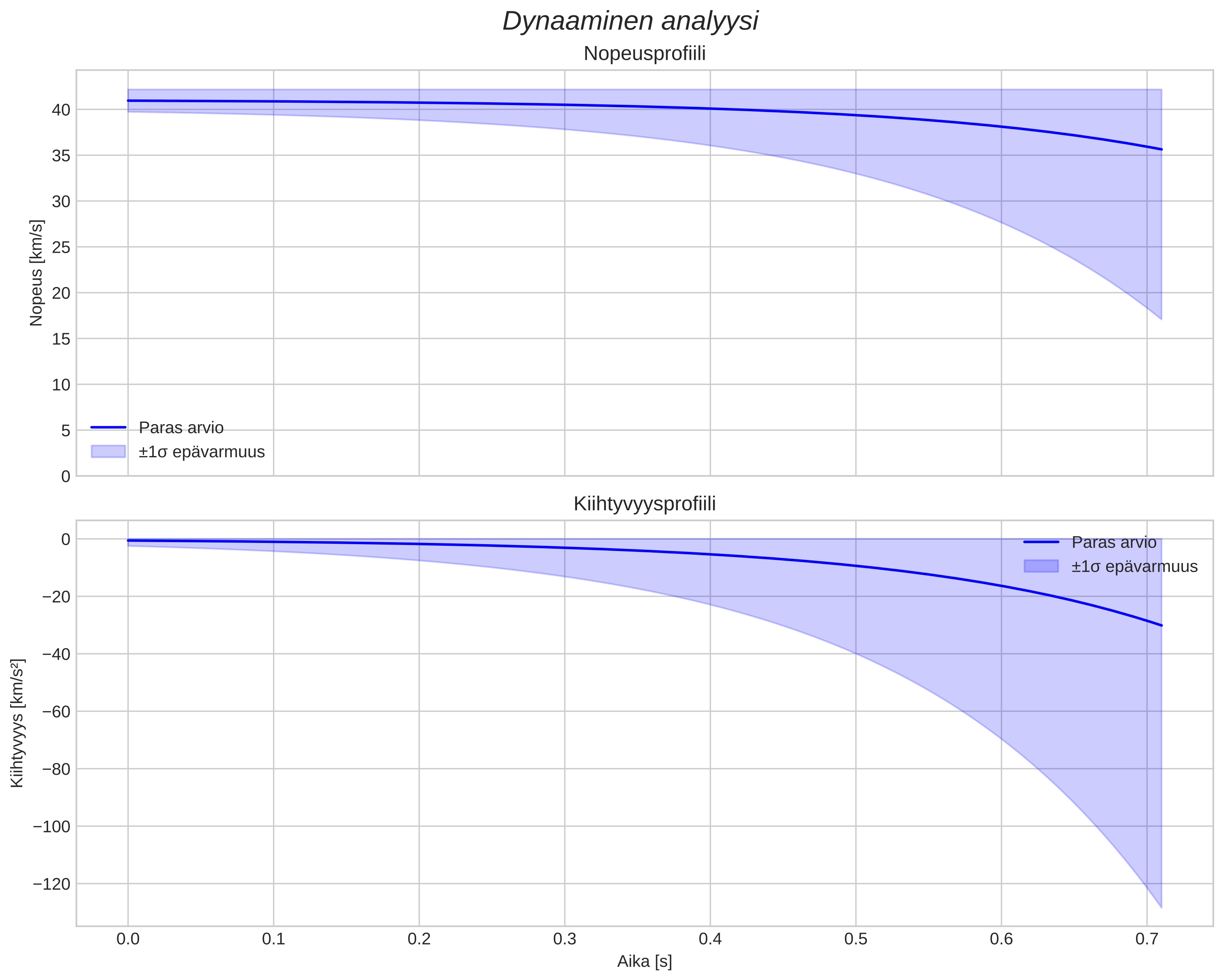 speed and acceleration
