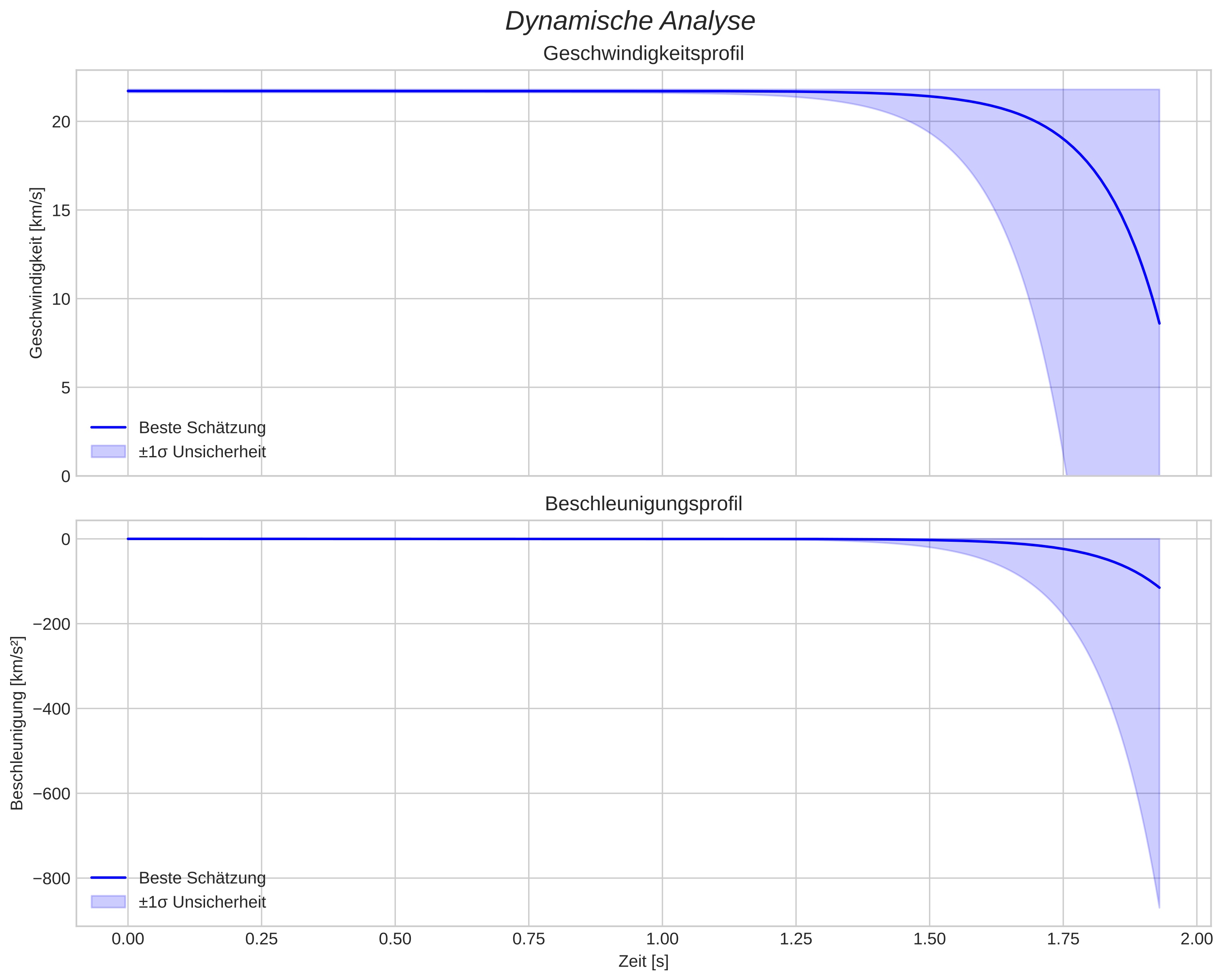 speed and acceleration