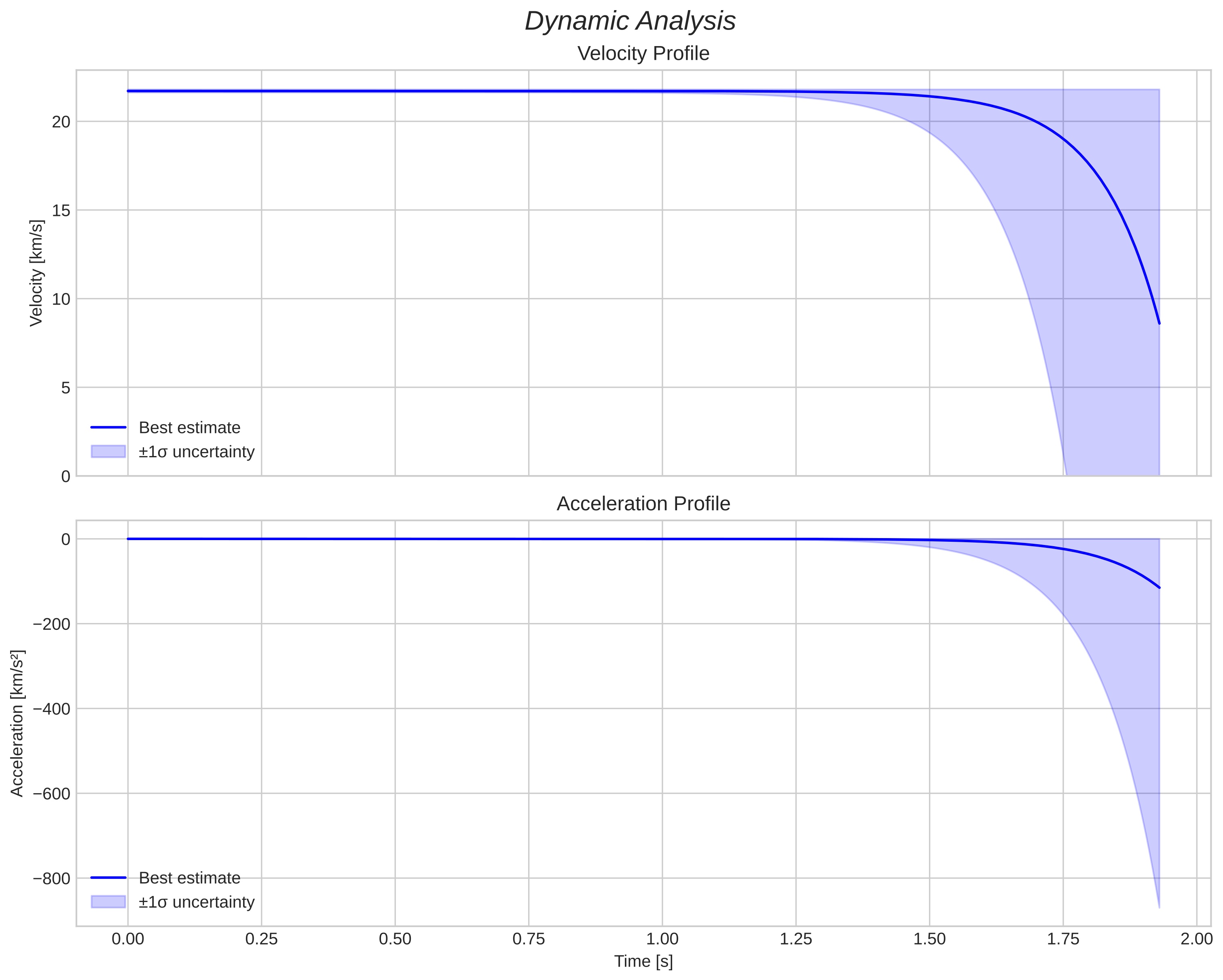 speed and acceleration