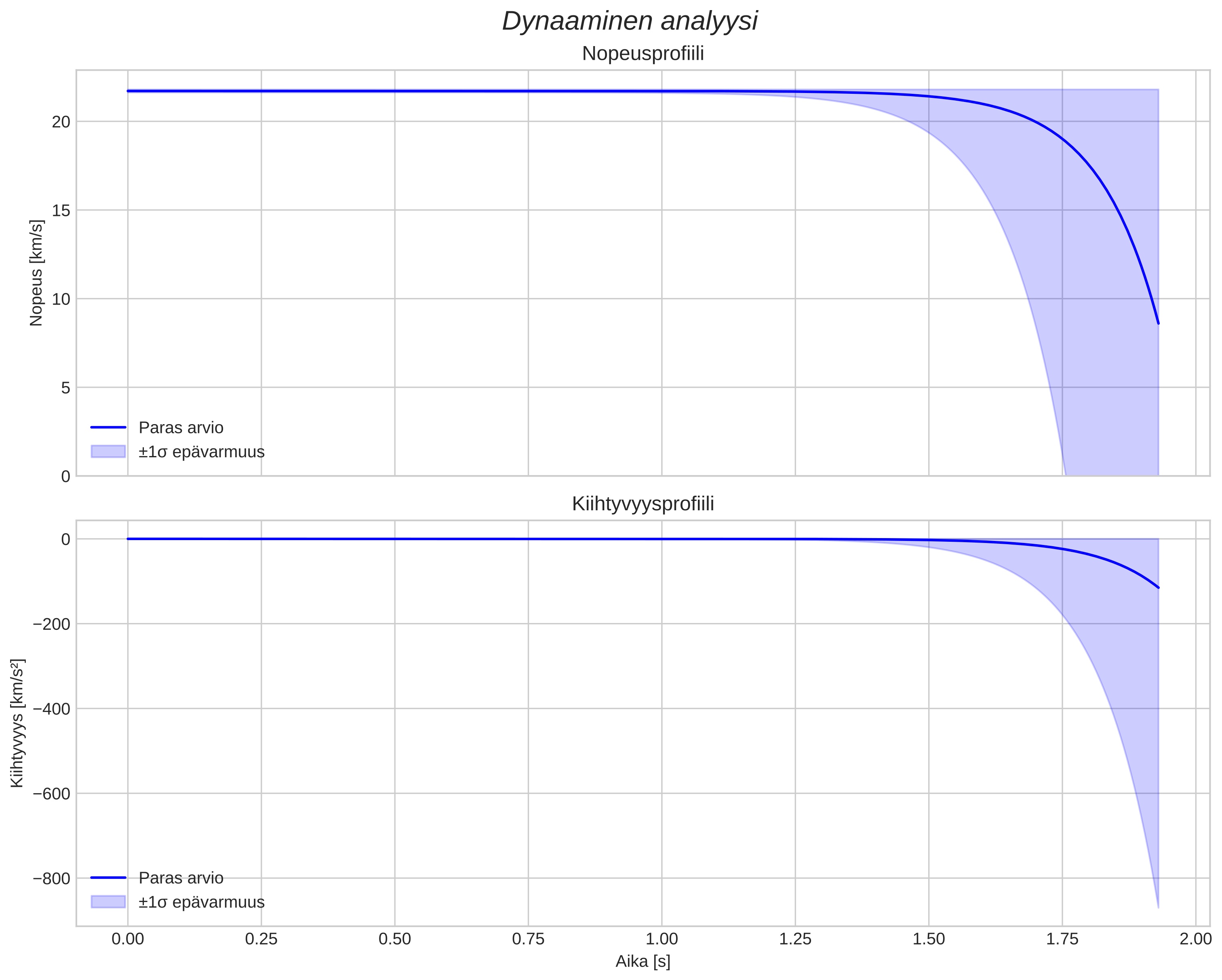 speed and acceleration