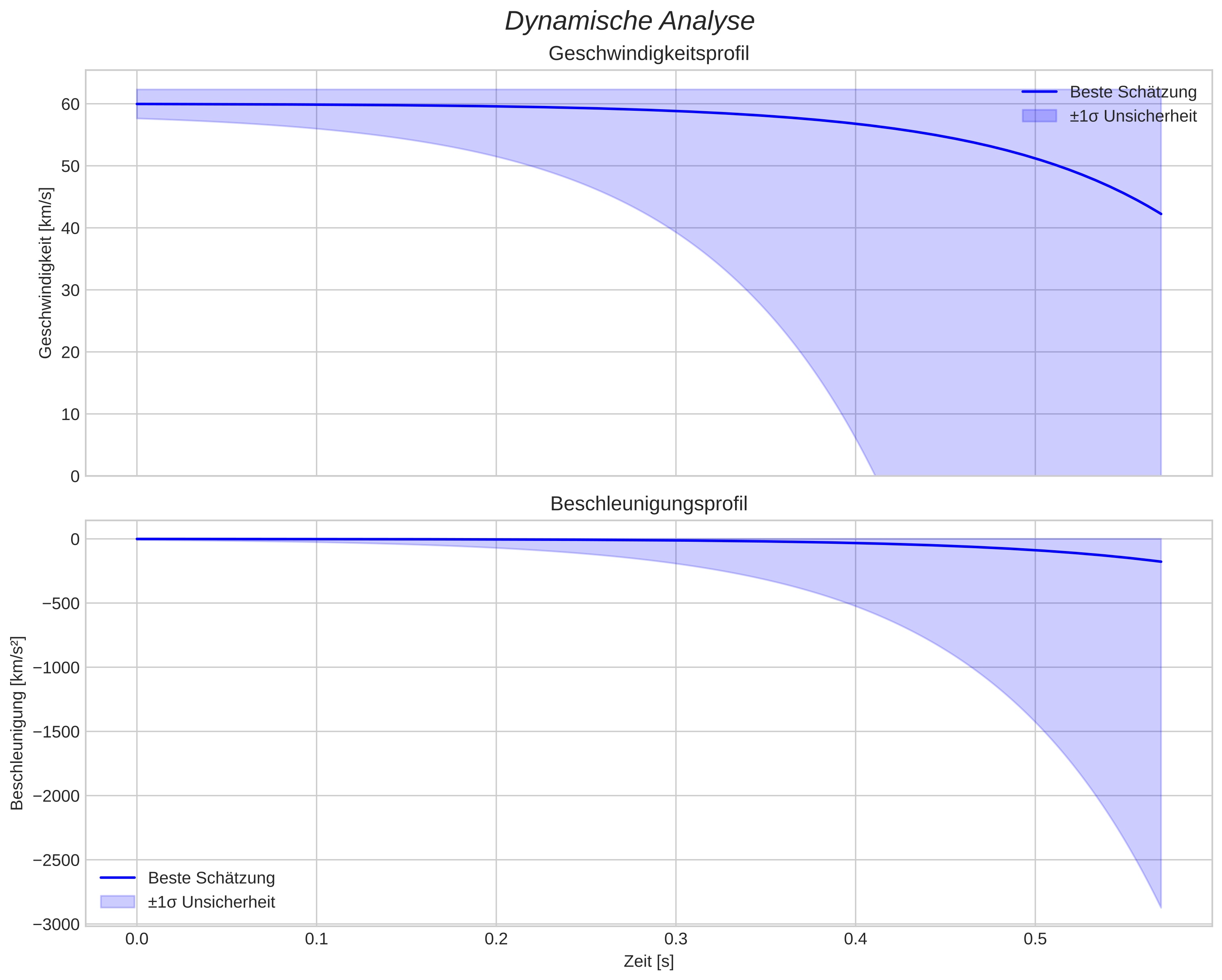 speed and acceleration