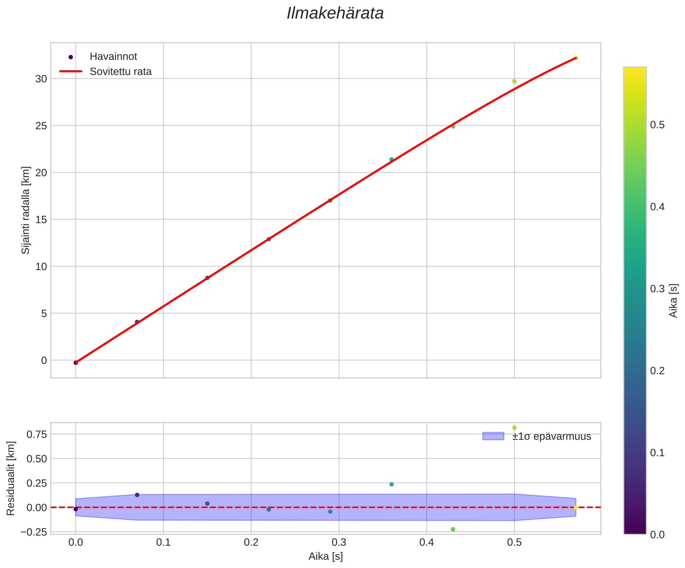 position vs time