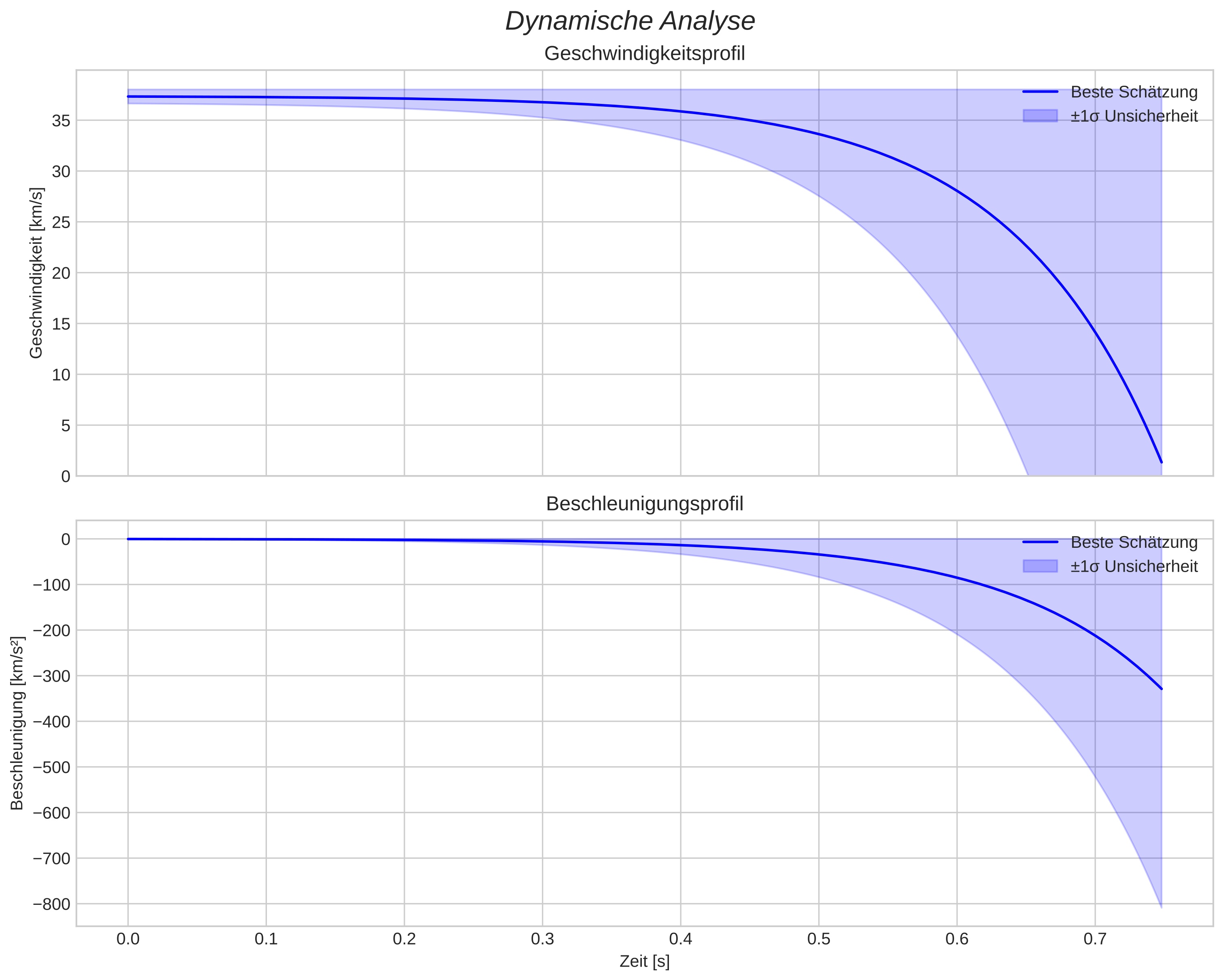 speed and acceleration