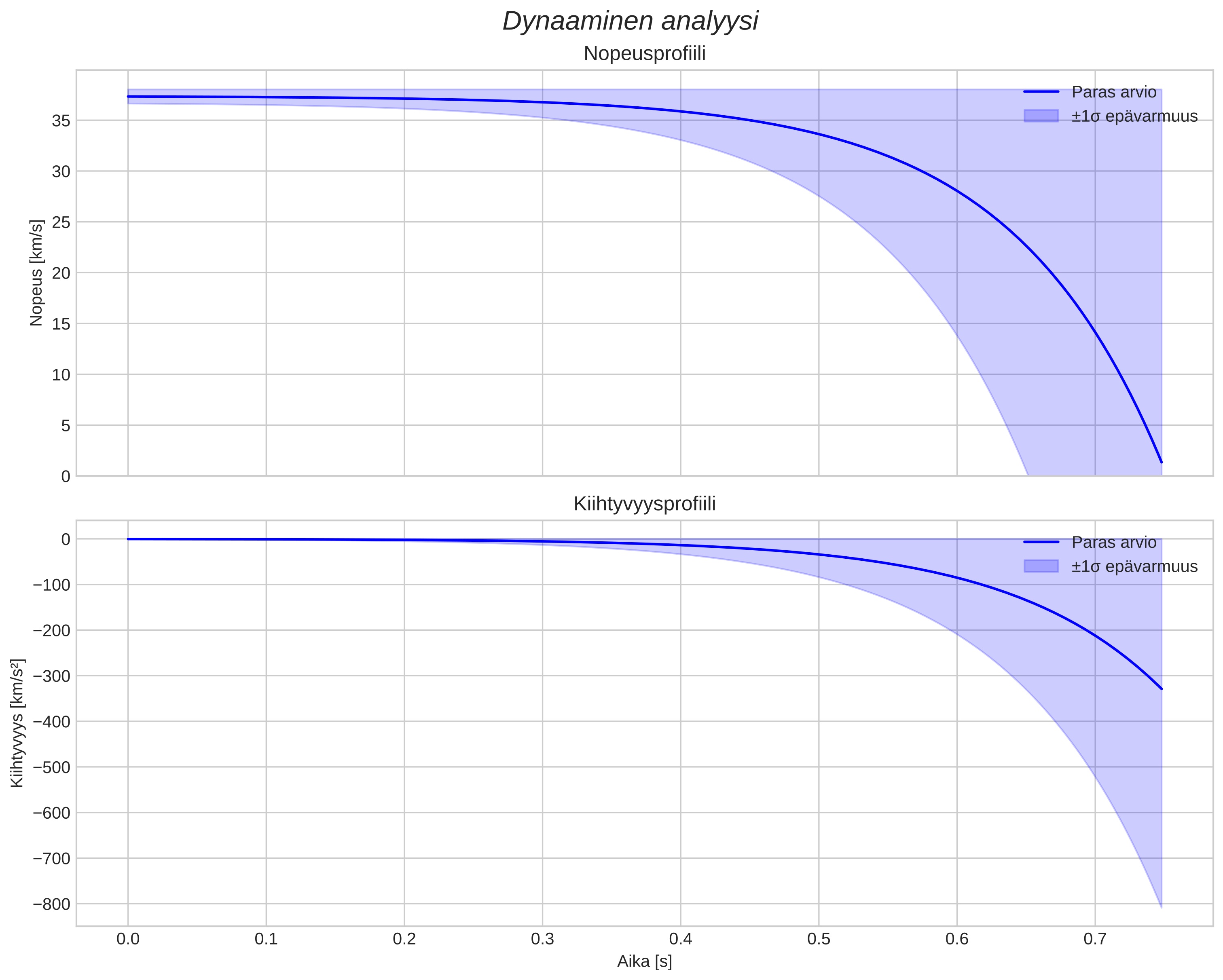 speed and acceleration