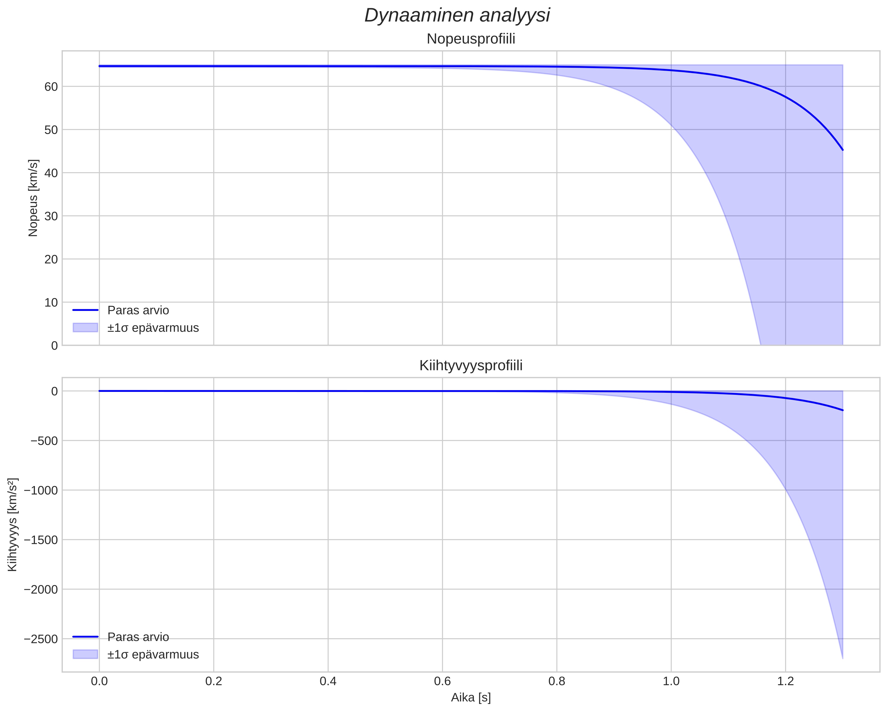 speed and acceleration