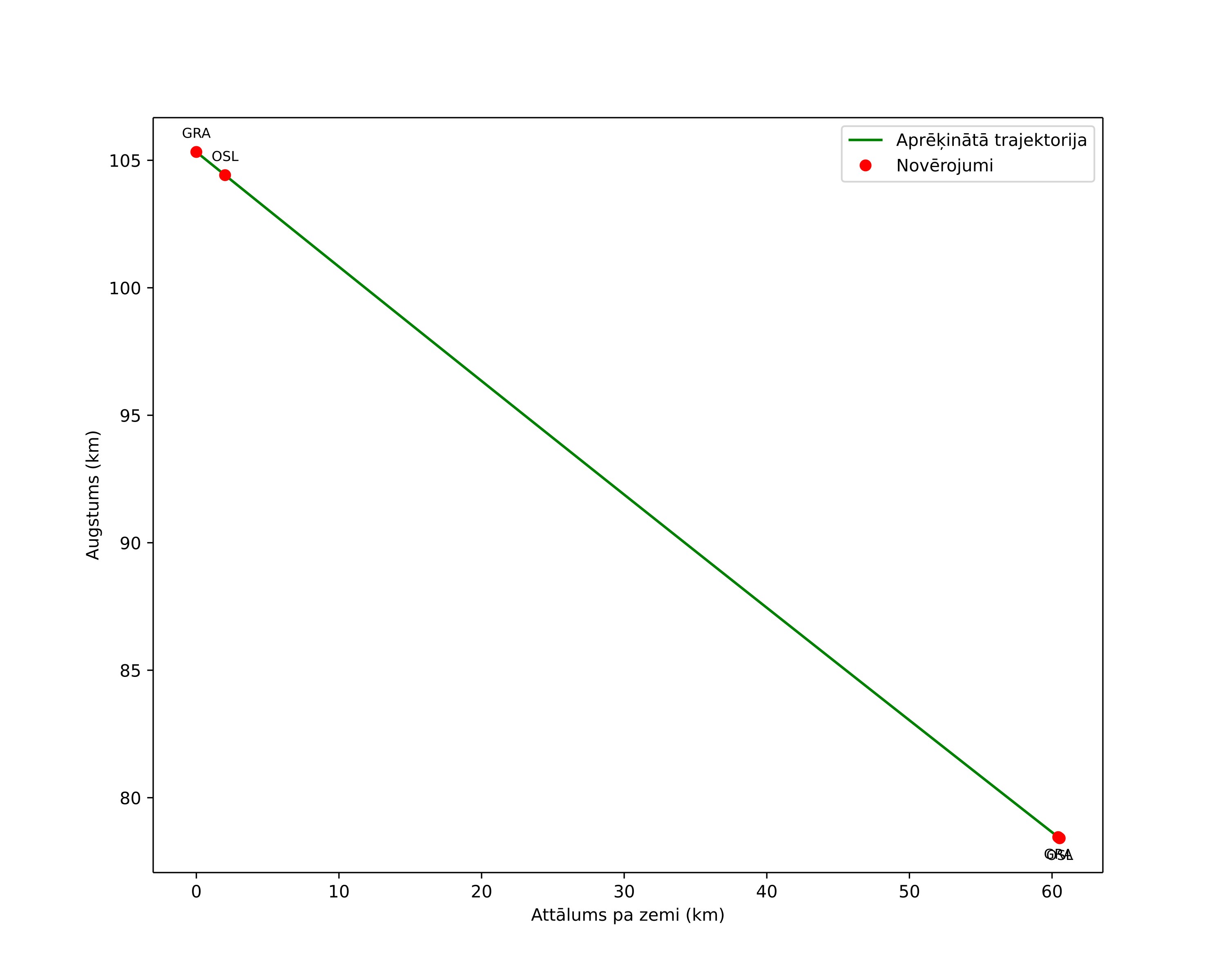 height profile