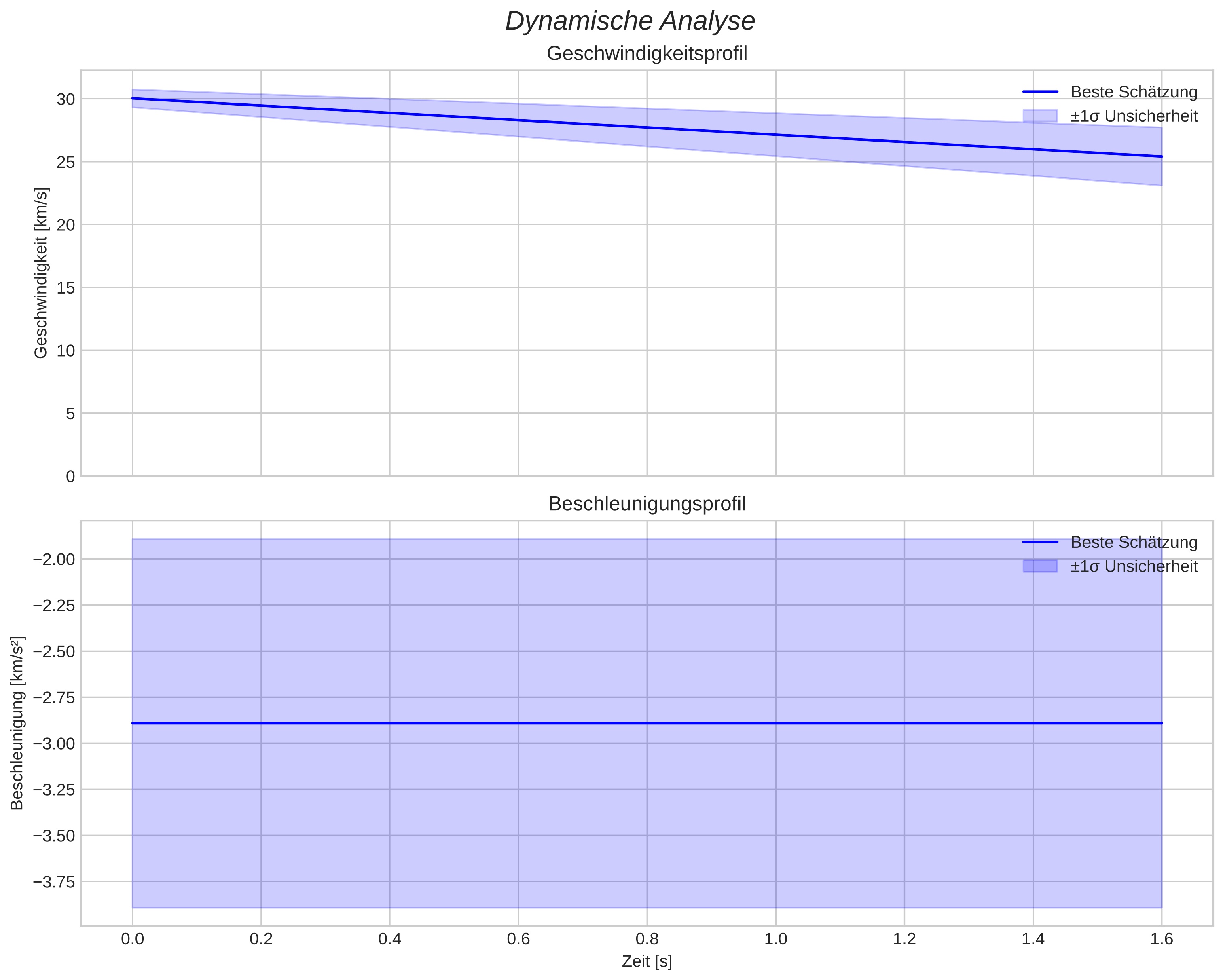 speed and acceleration