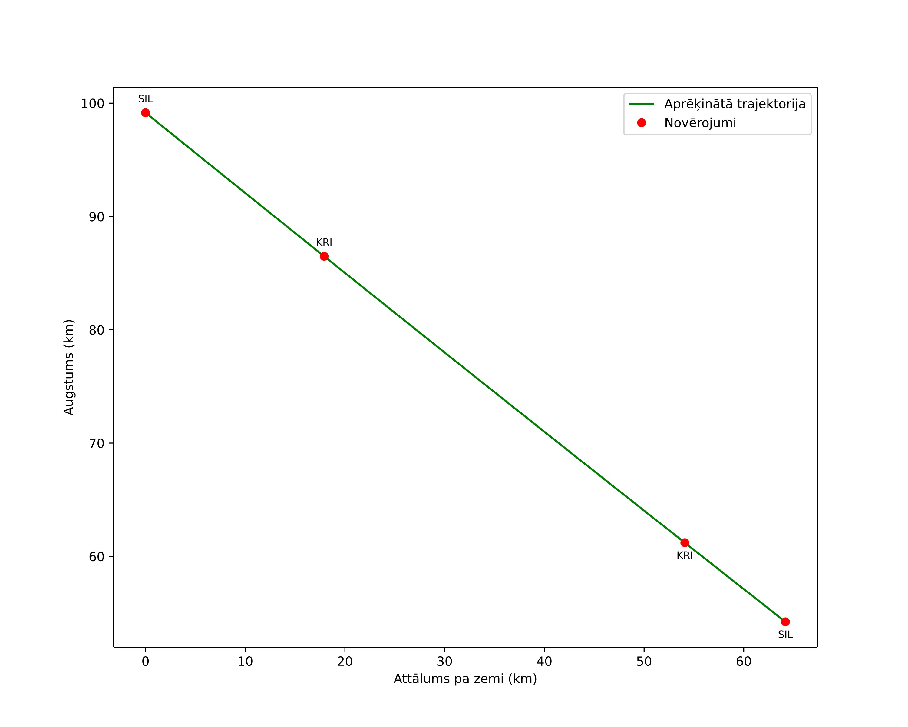 height profile