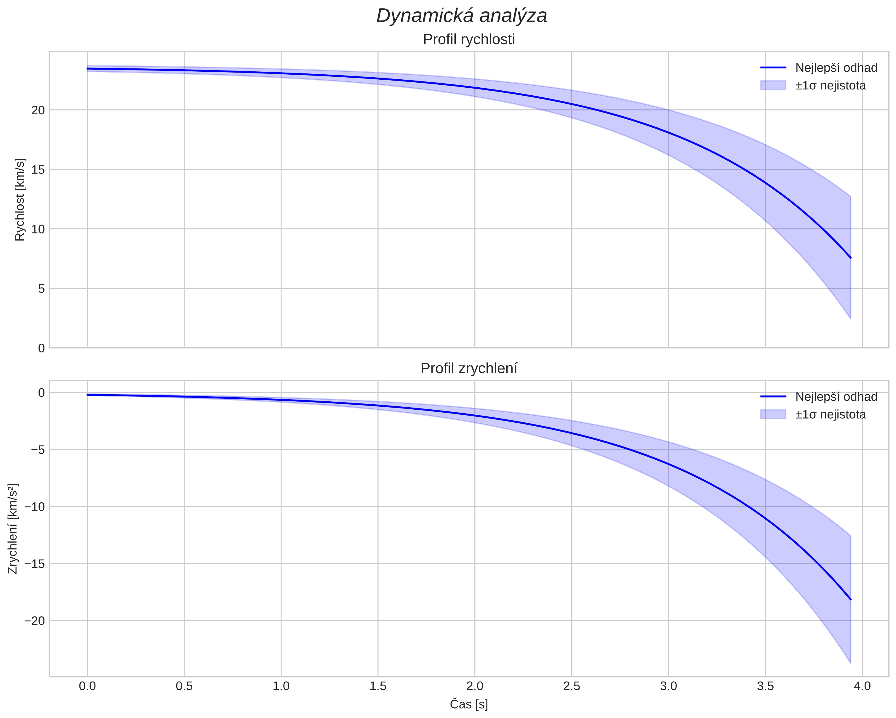speed and acceleration