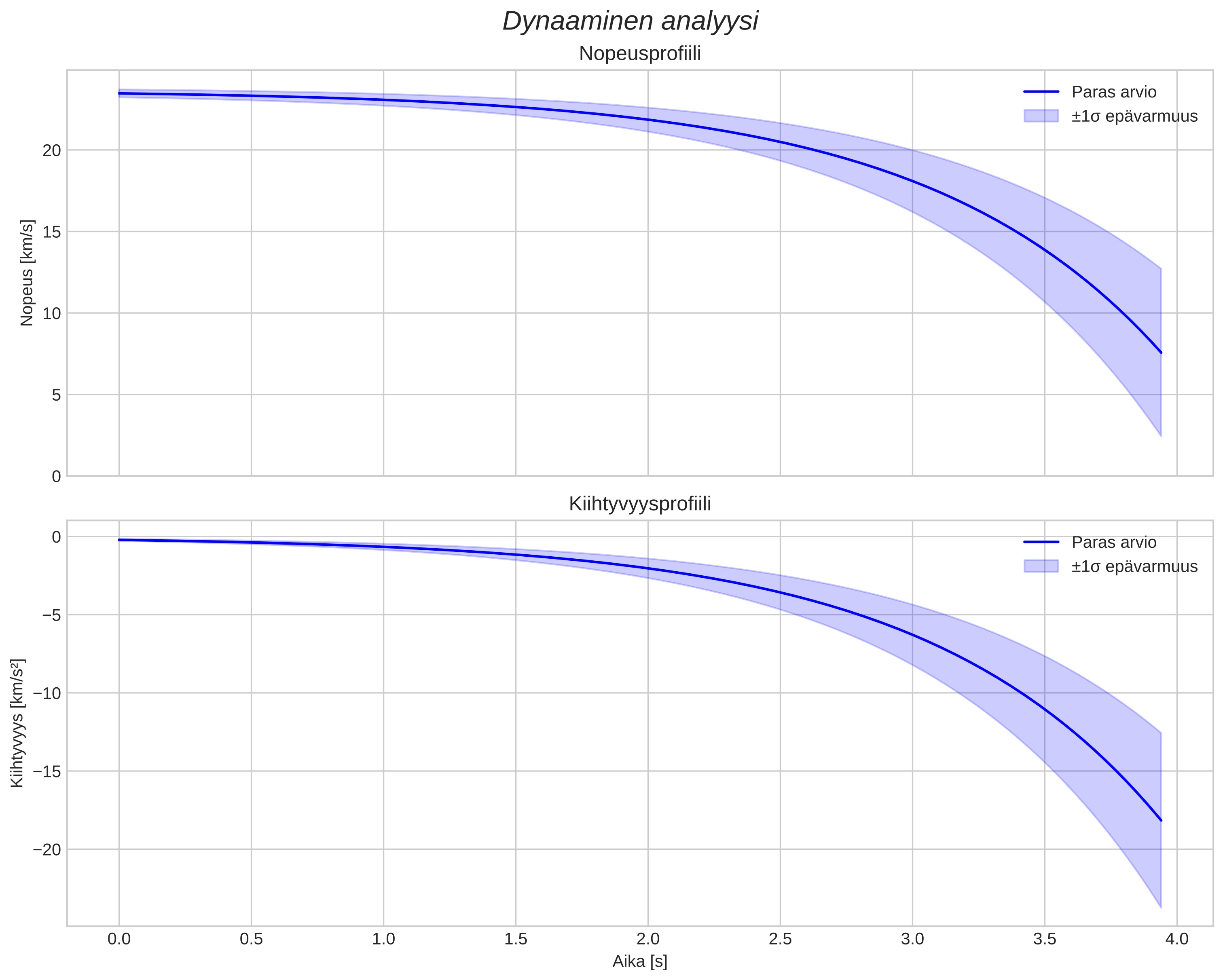 speed and acceleration