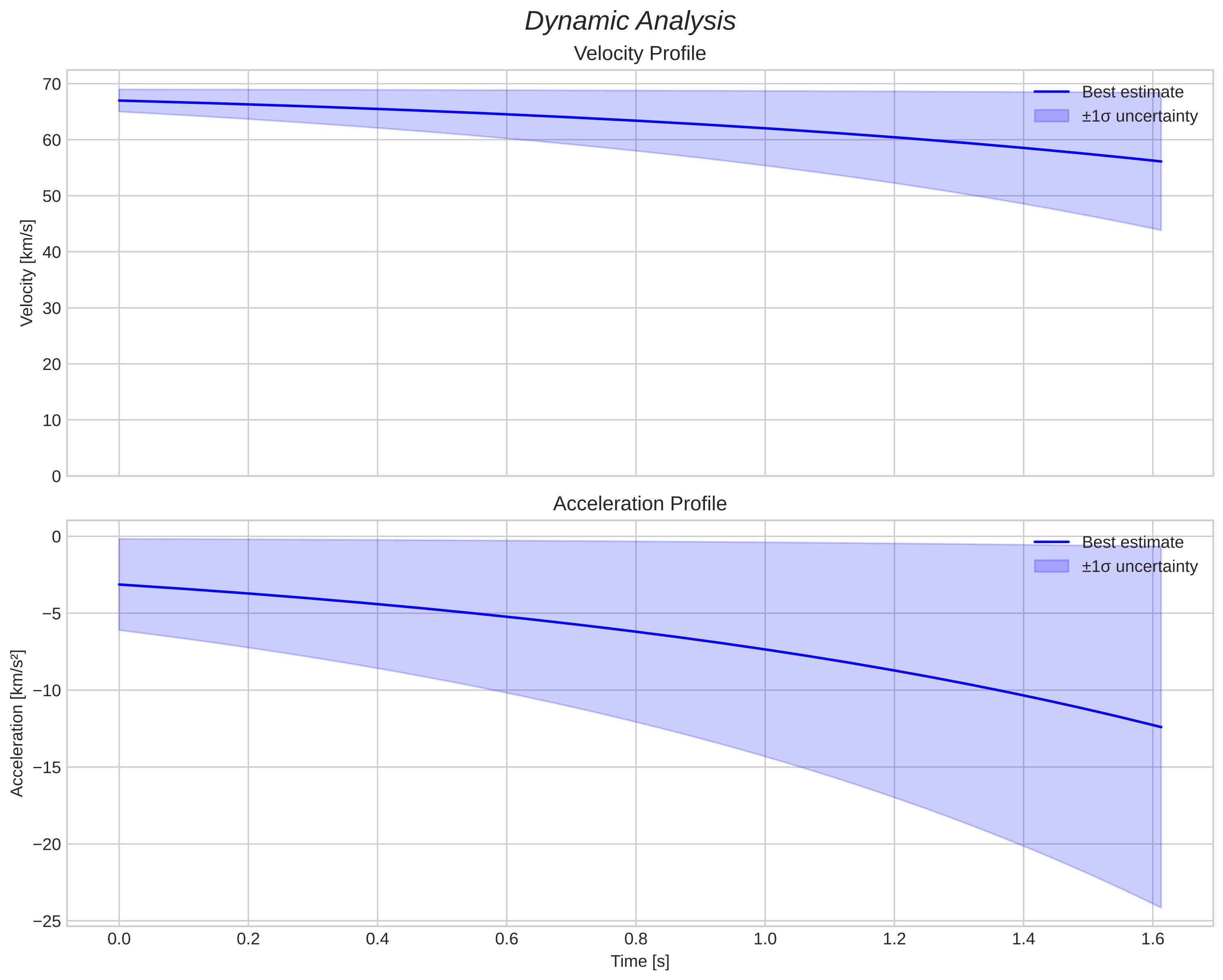 speed and acceleration