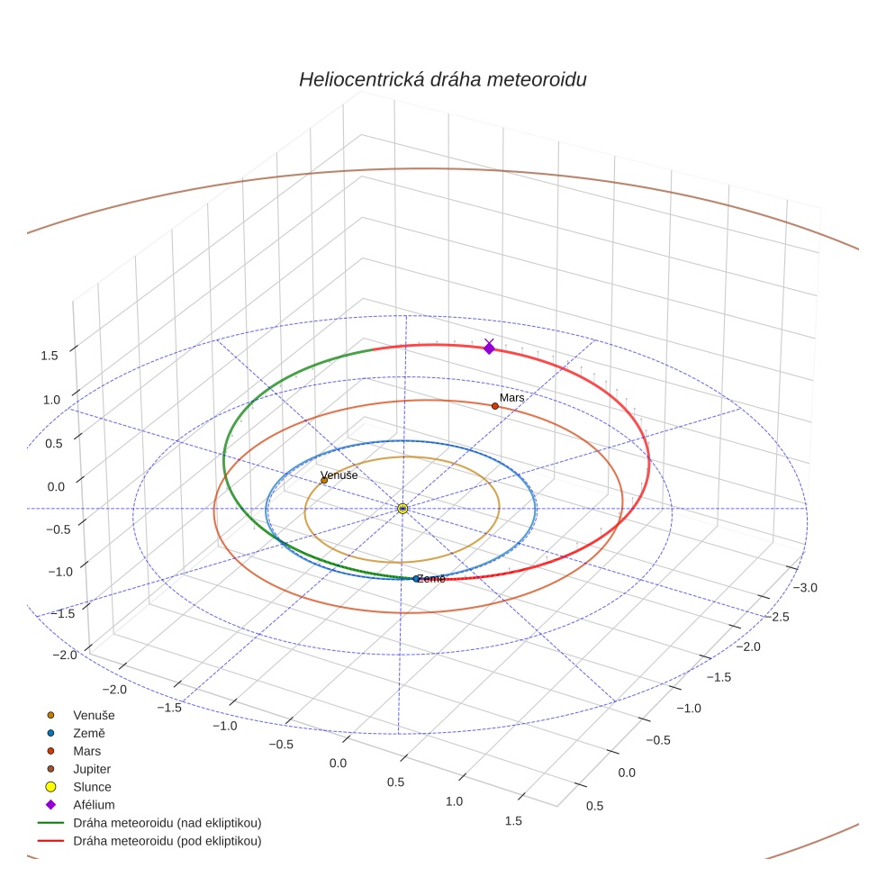 orbit plot