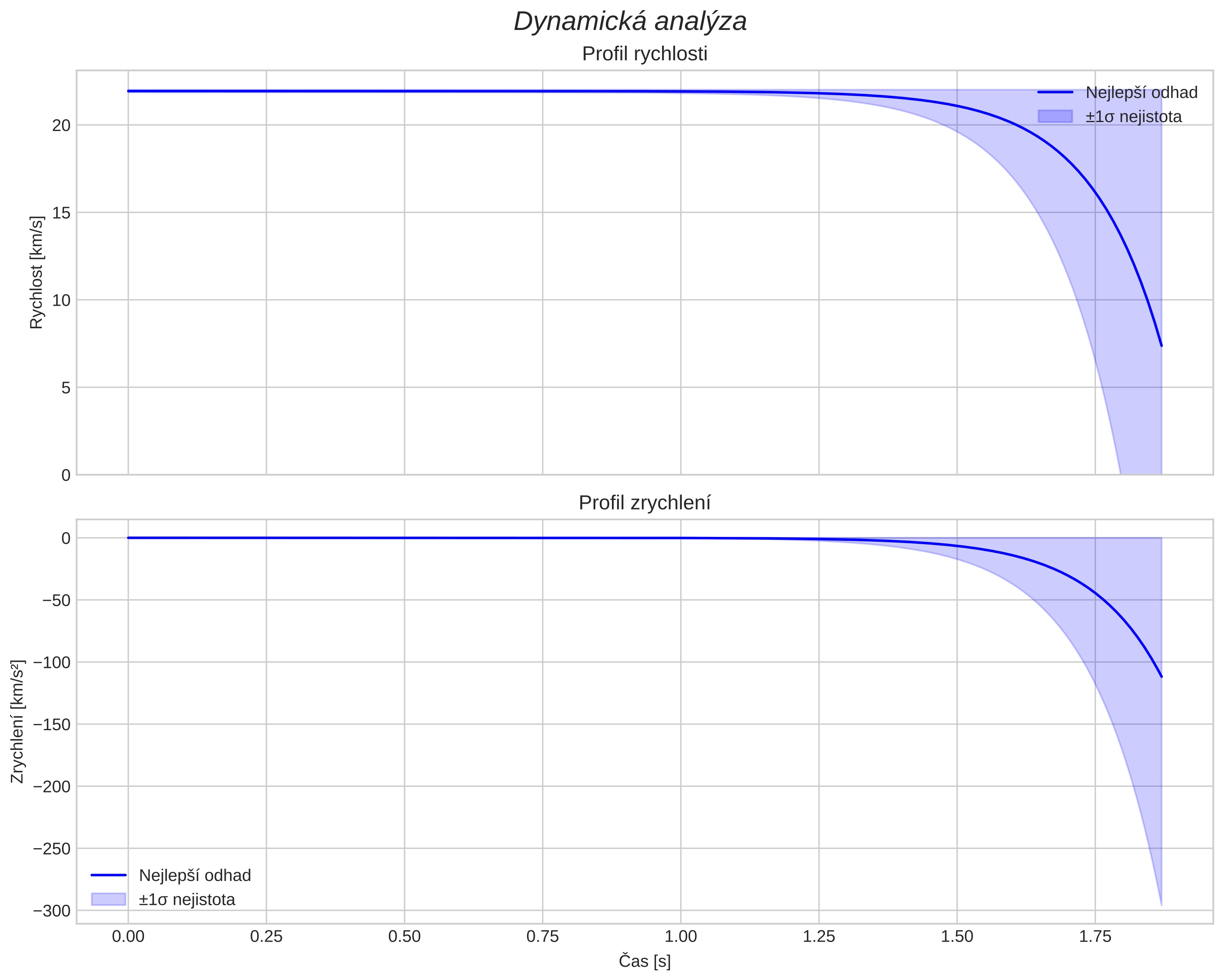 speed and acceleration