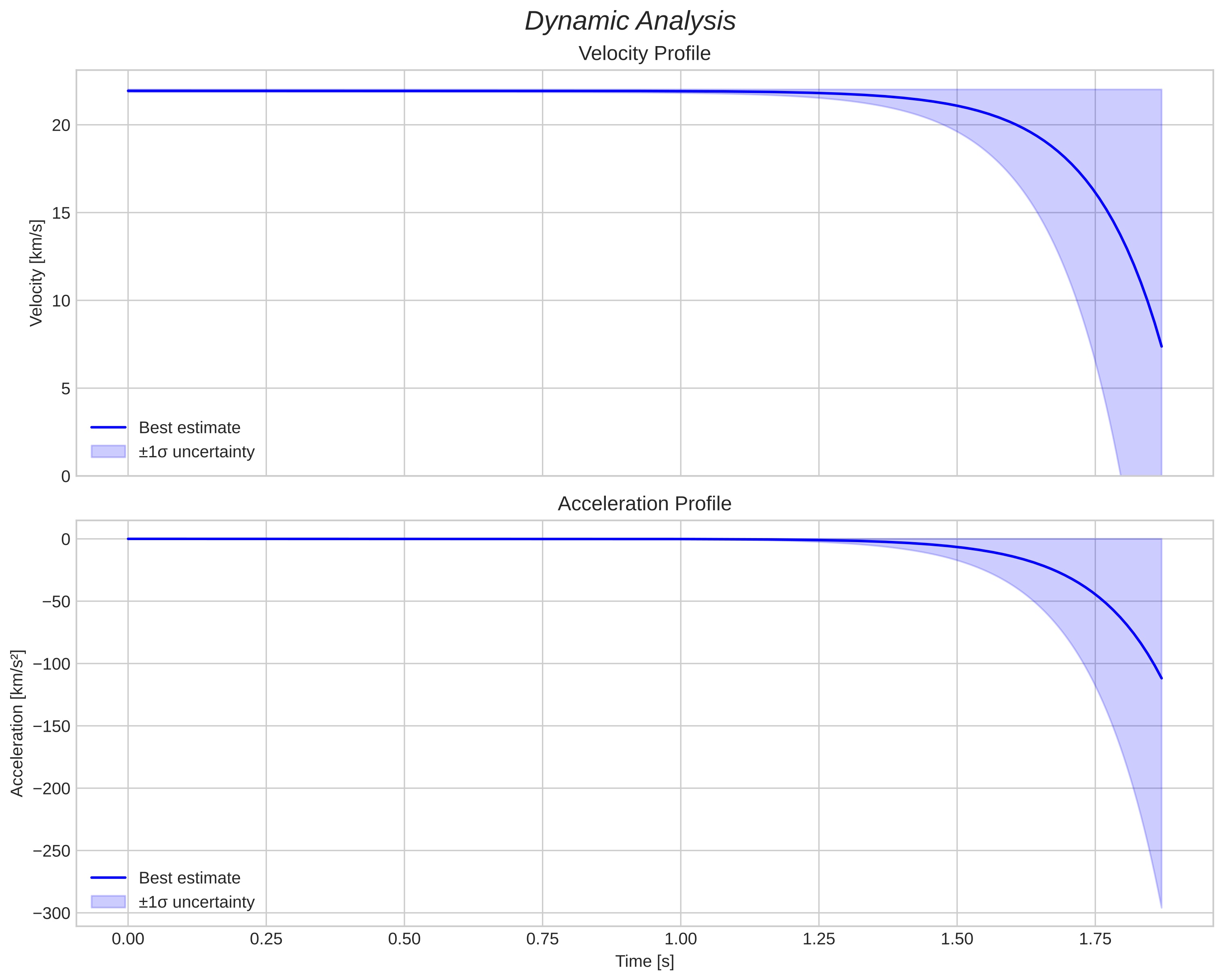 speed and acceleration