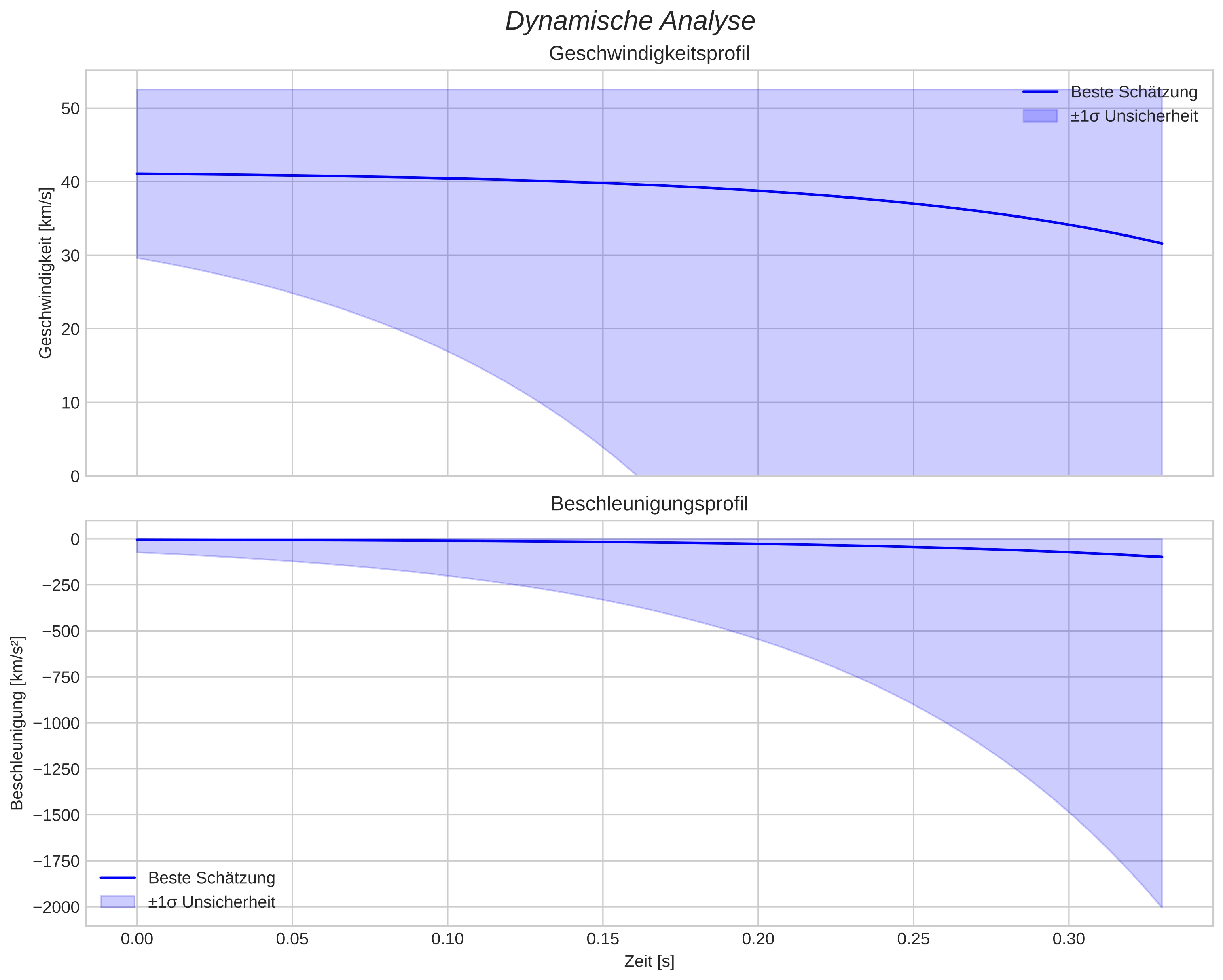 speed and acceleration