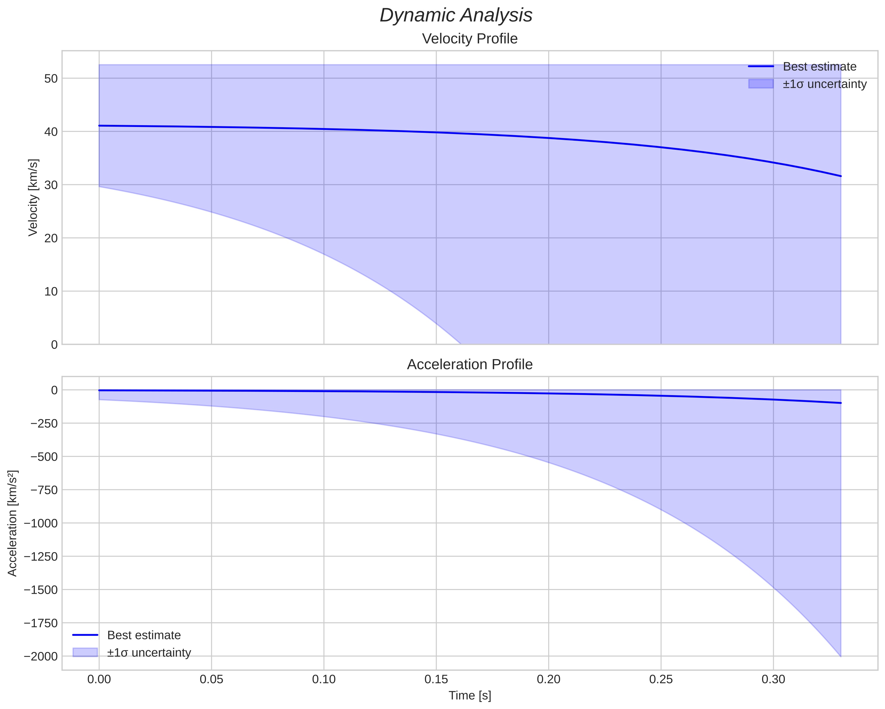 speed and acceleration