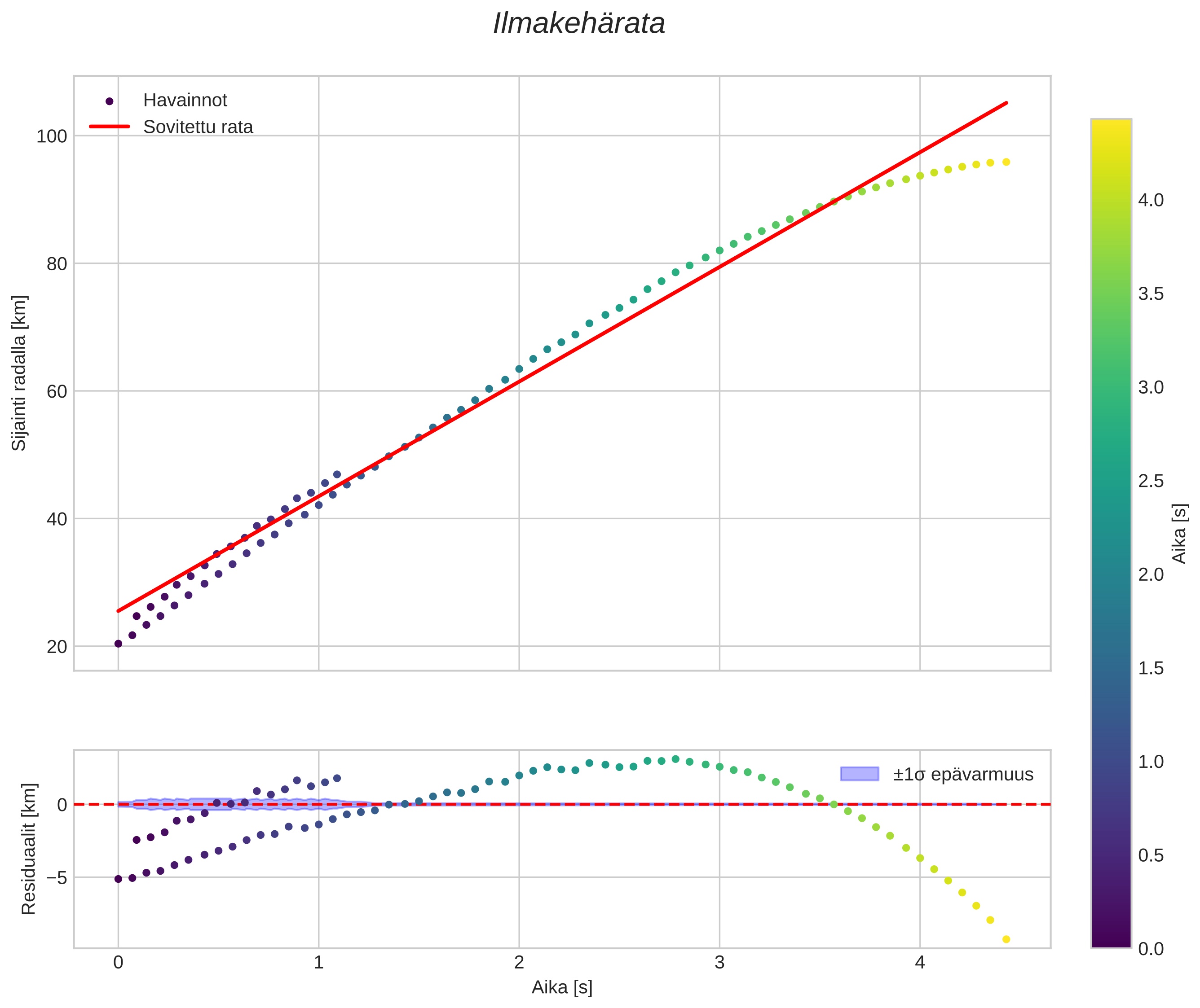 position vs time