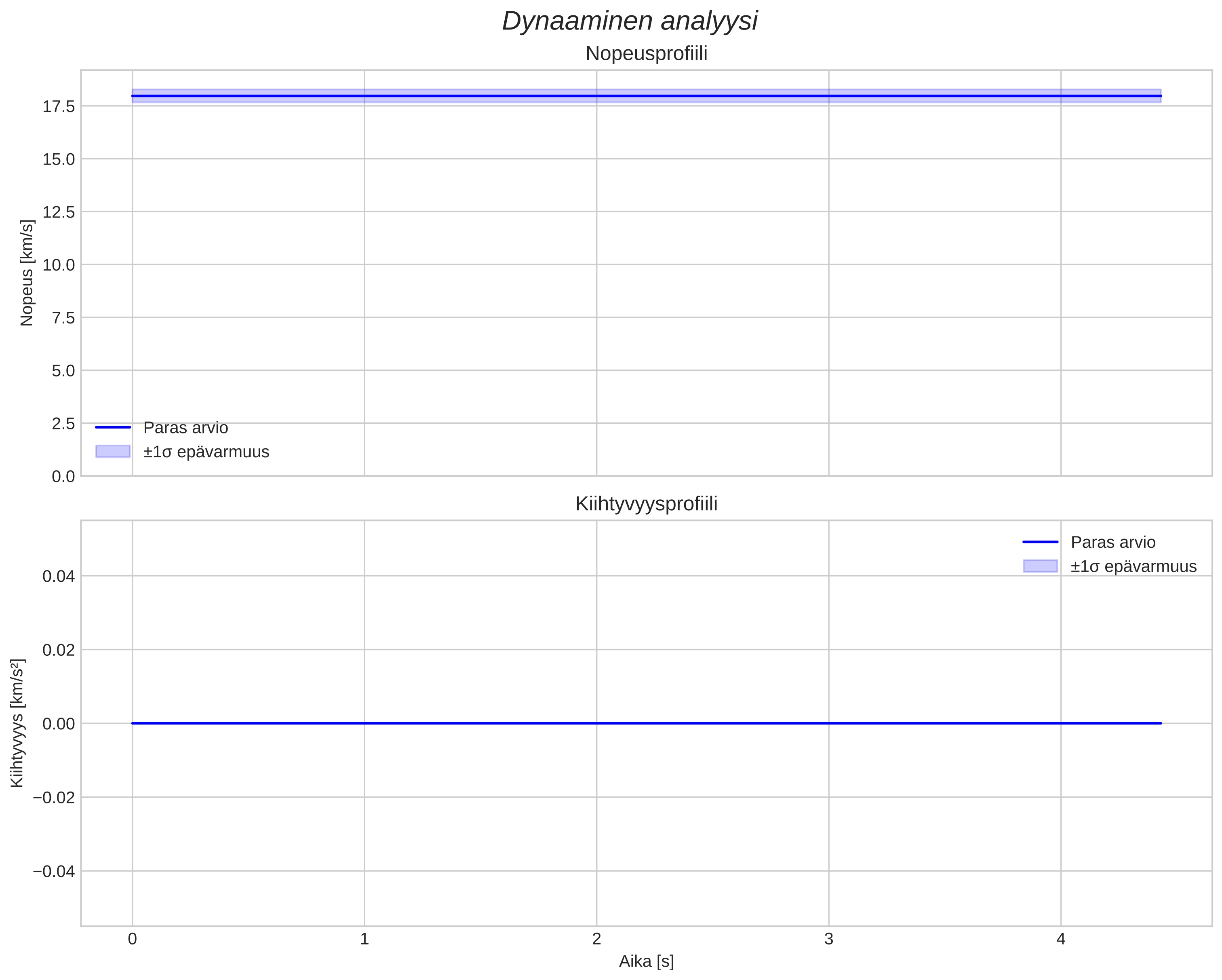 speed and acceleration