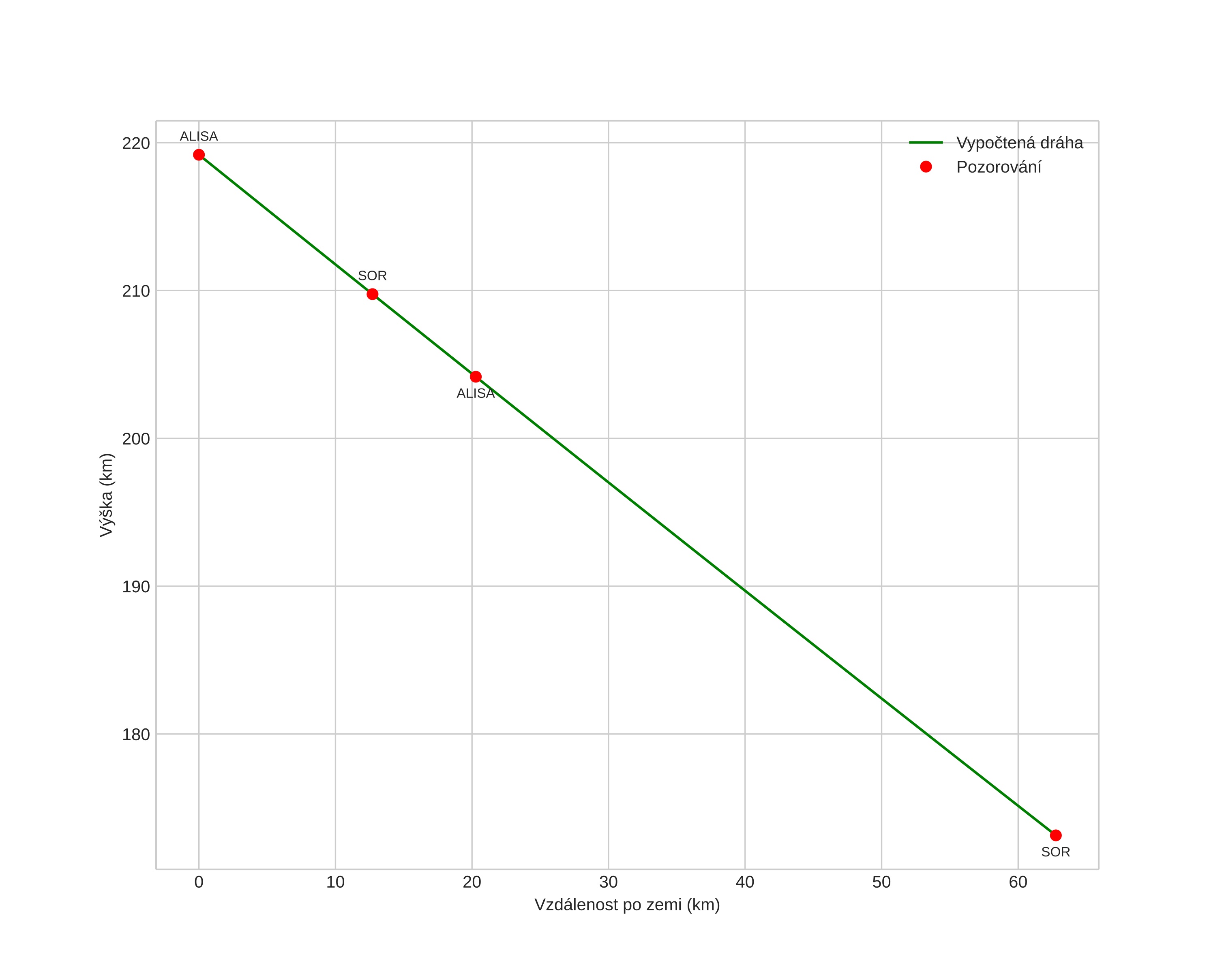 height profile