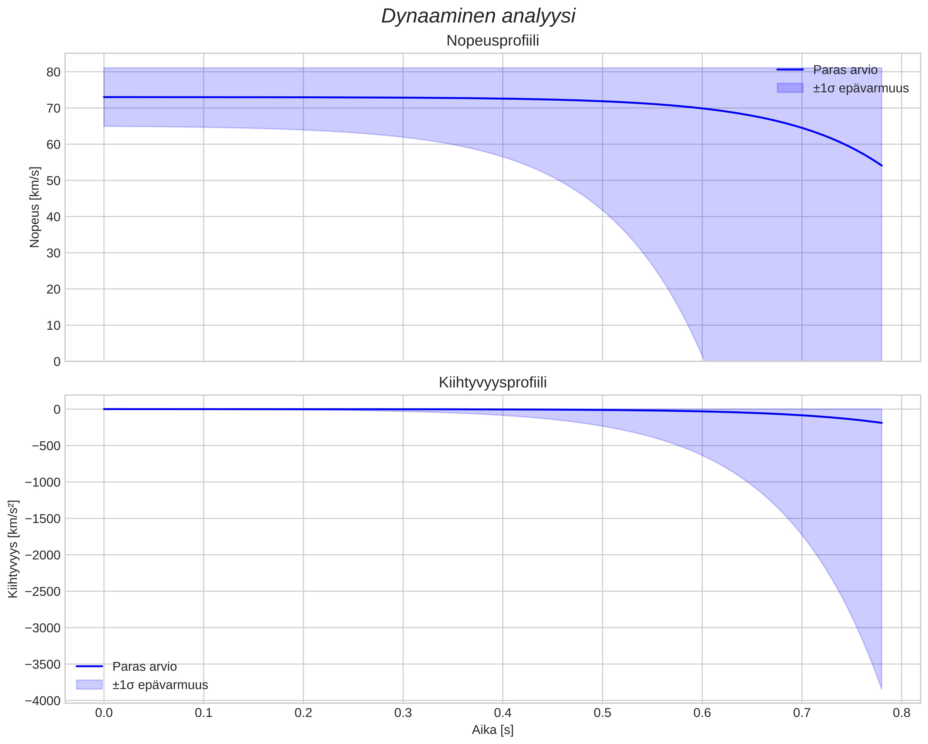 speed and acceleration