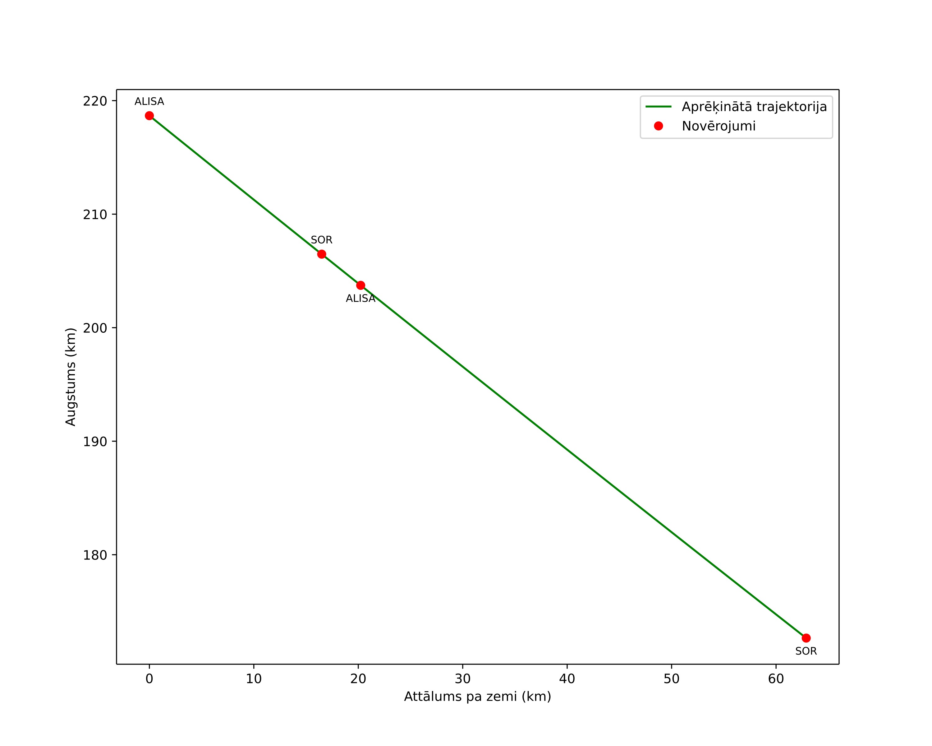 height profile