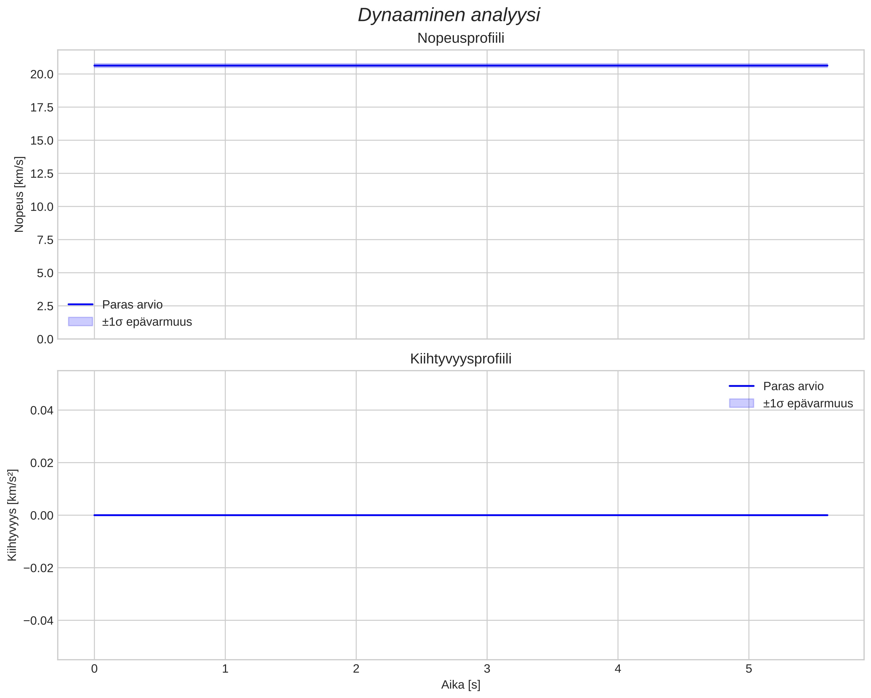 speed and acceleration
