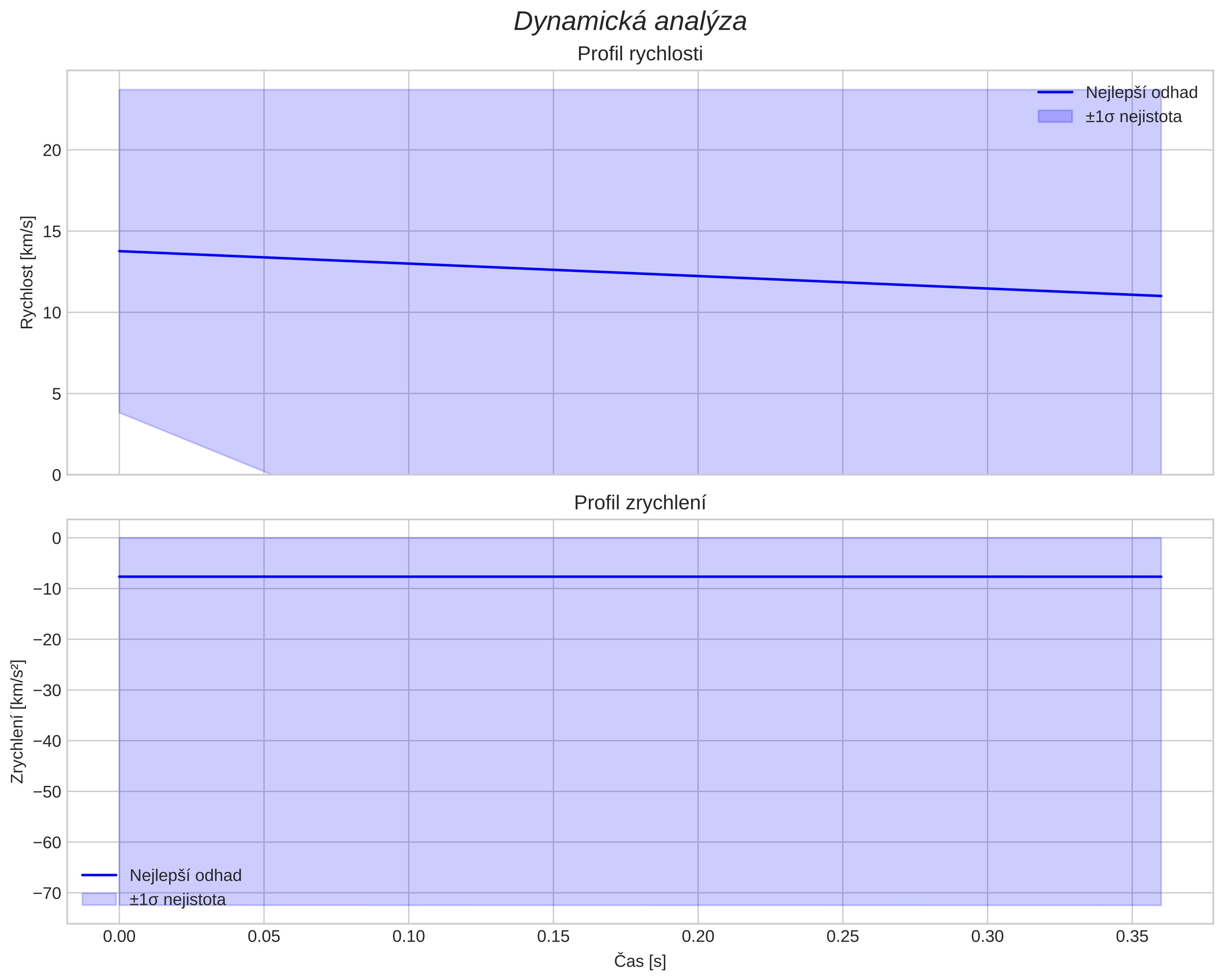 speed and acceleration