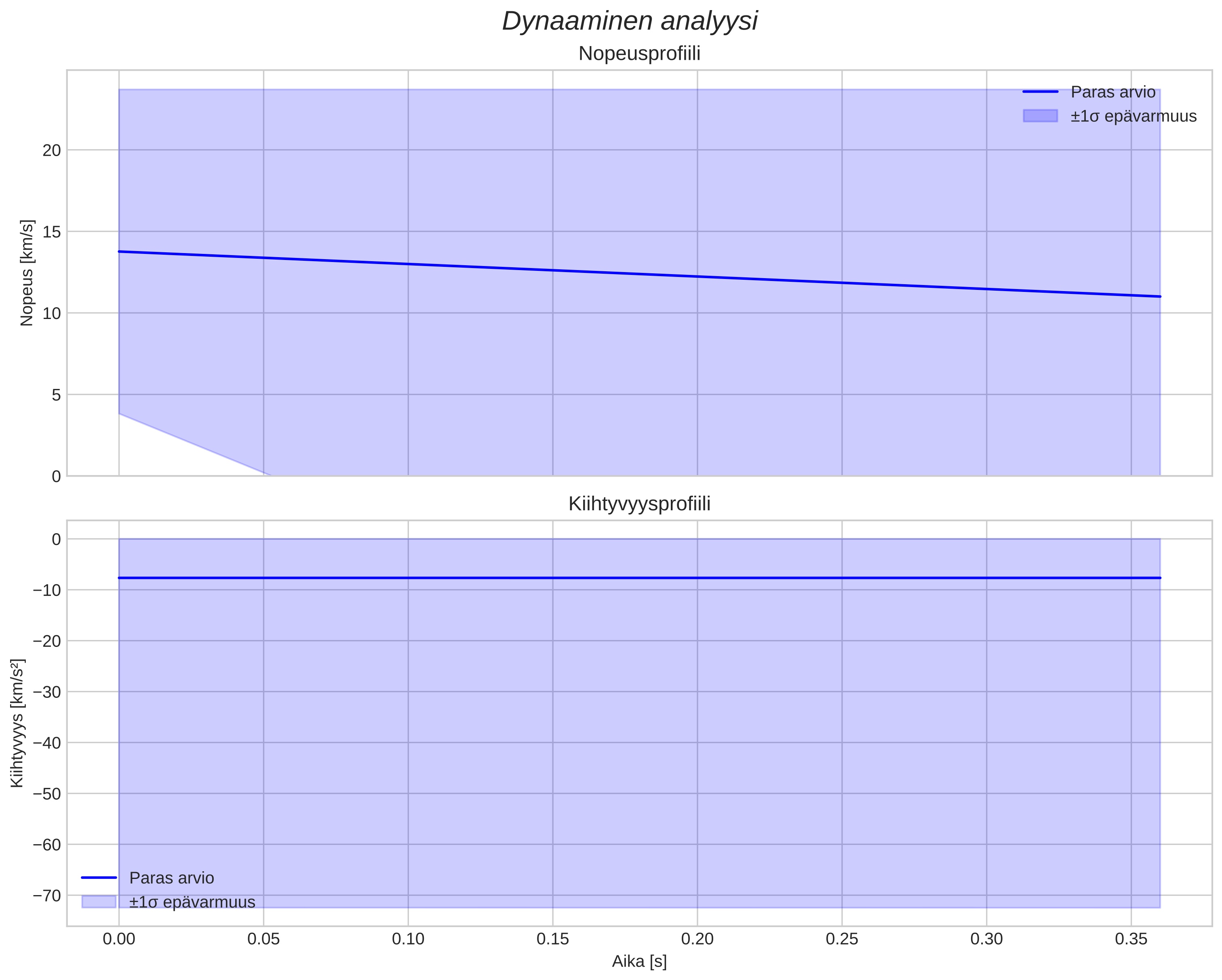 speed and acceleration