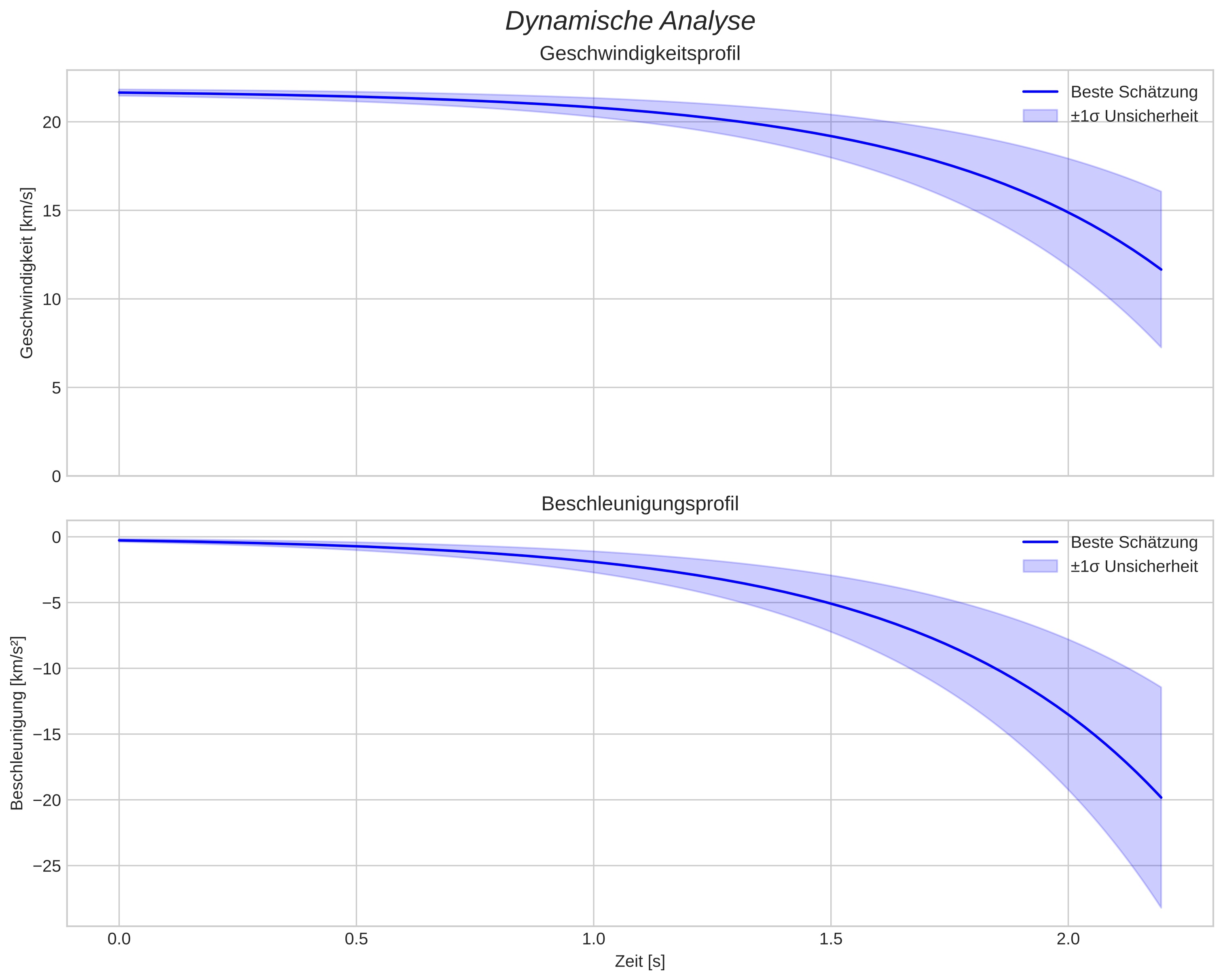 speed and acceleration