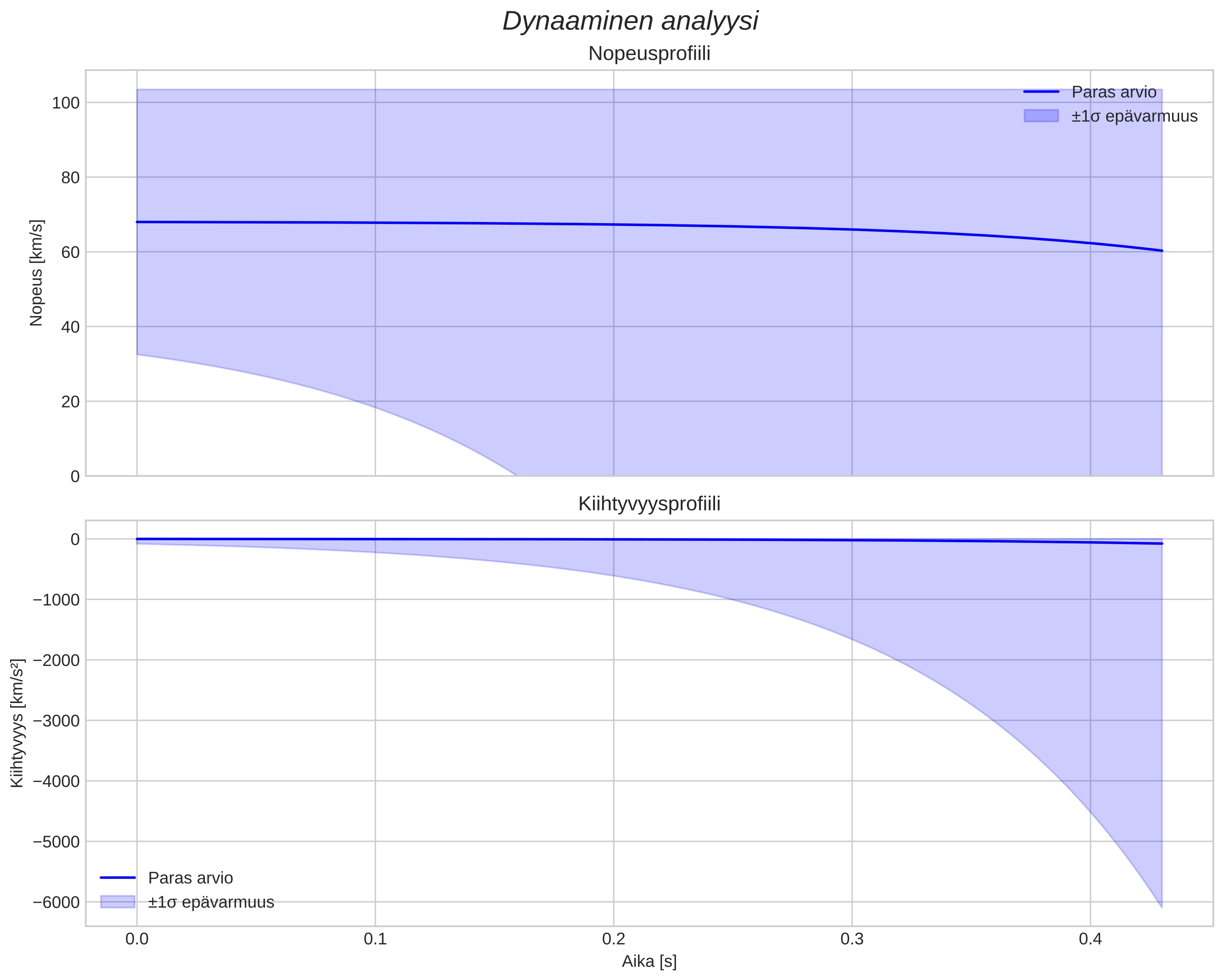 speed and acceleration