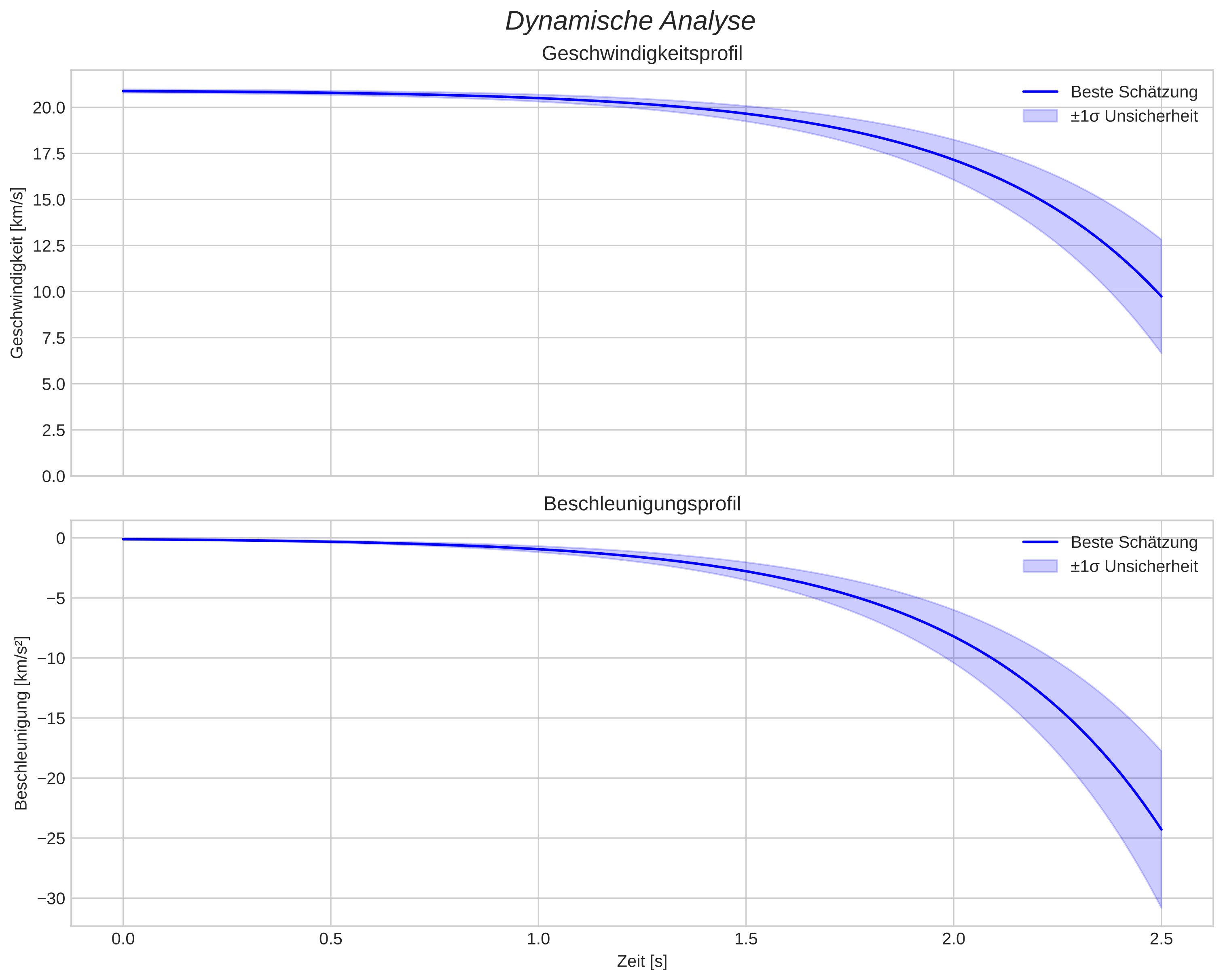 speed and acceleration