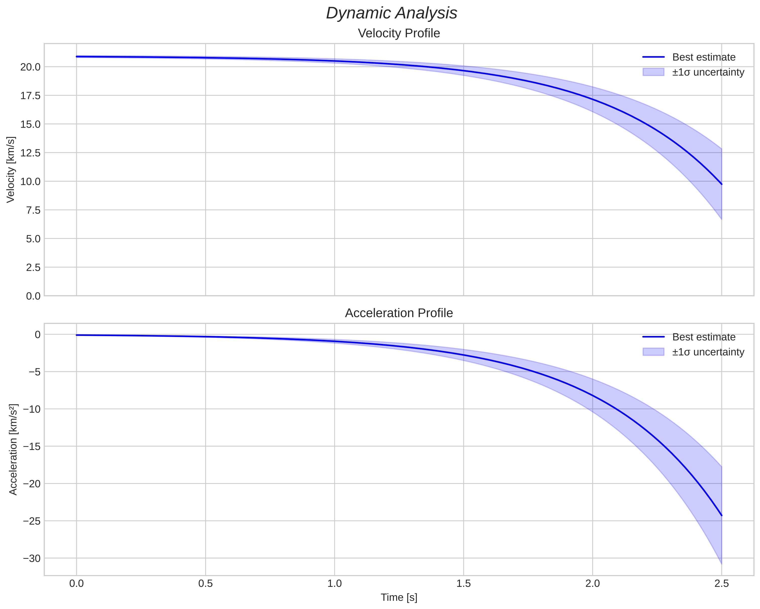 speed and acceleration