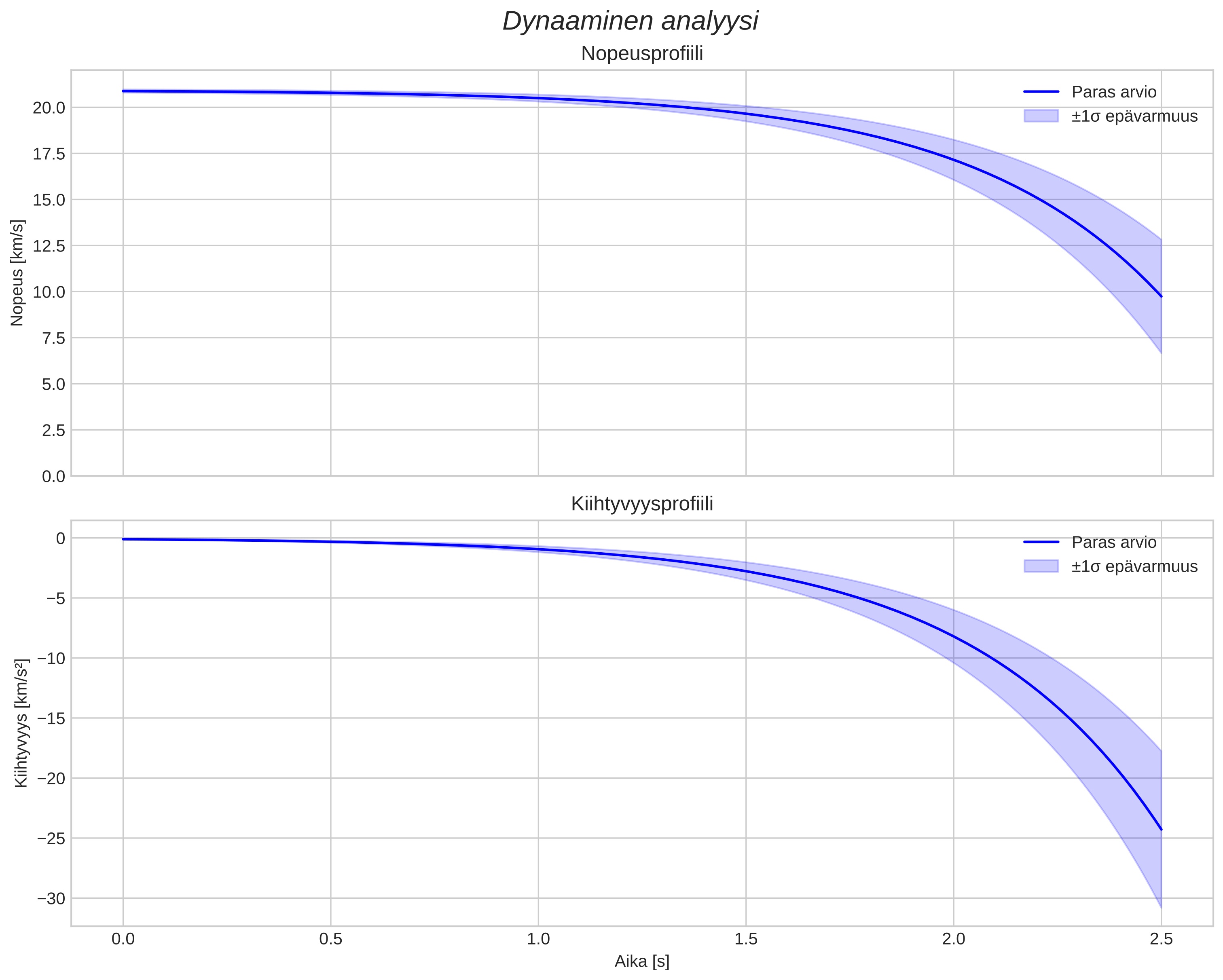 speed and acceleration