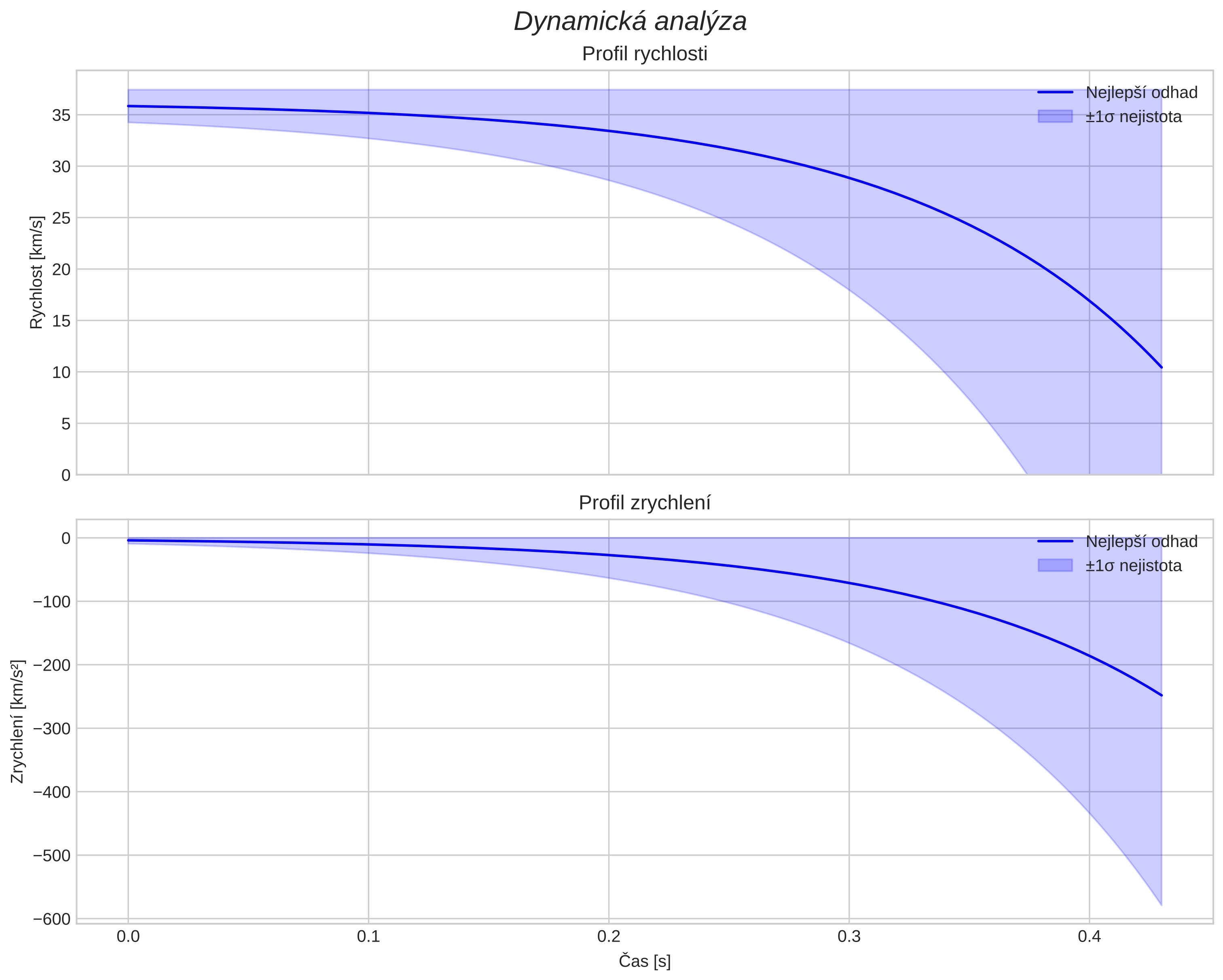 speed and acceleration
