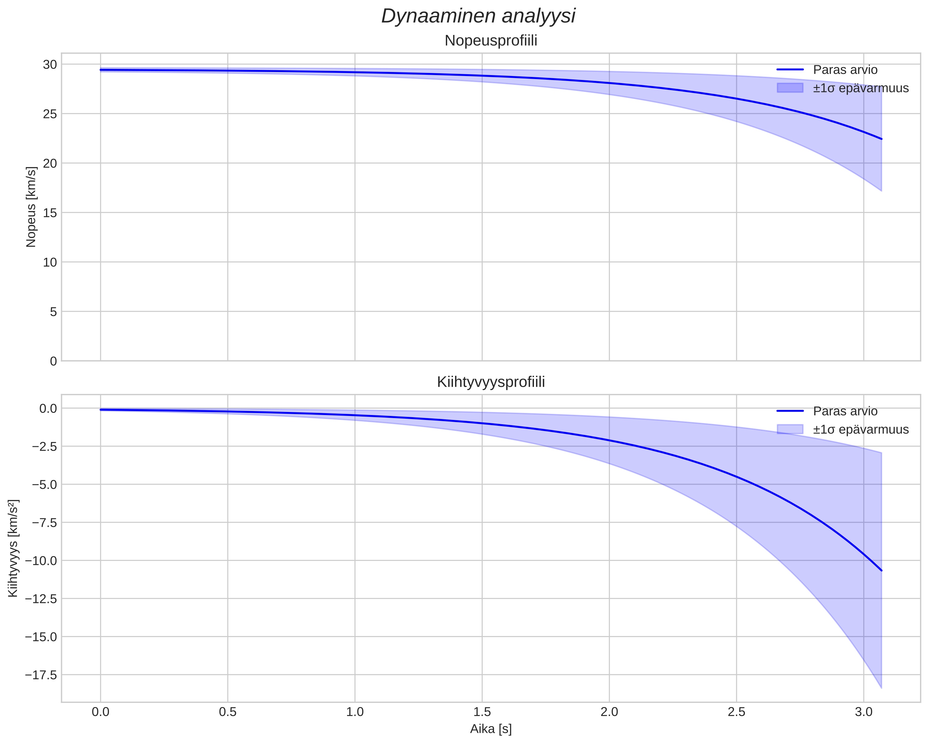 speed and acceleration