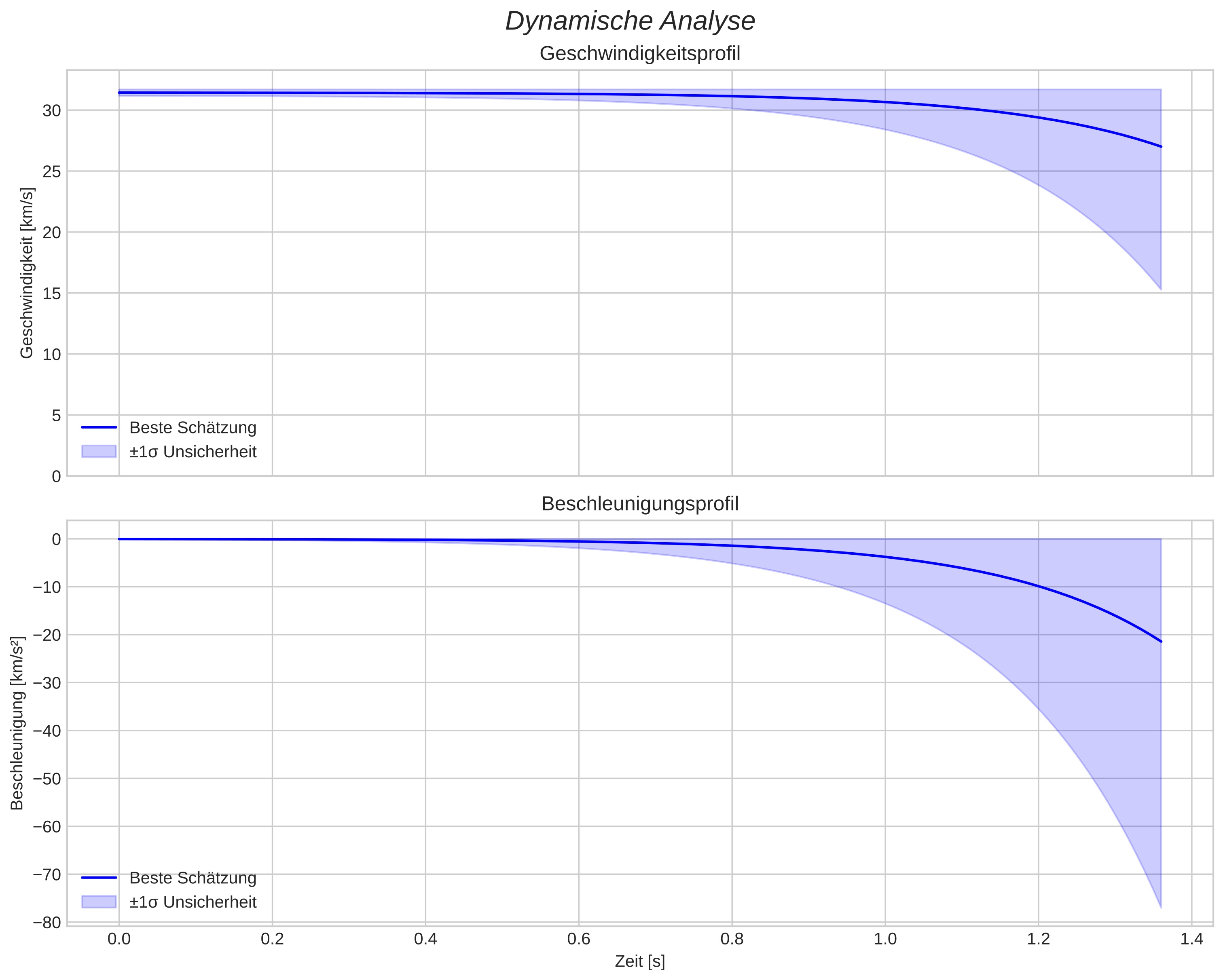 speed and acceleration
