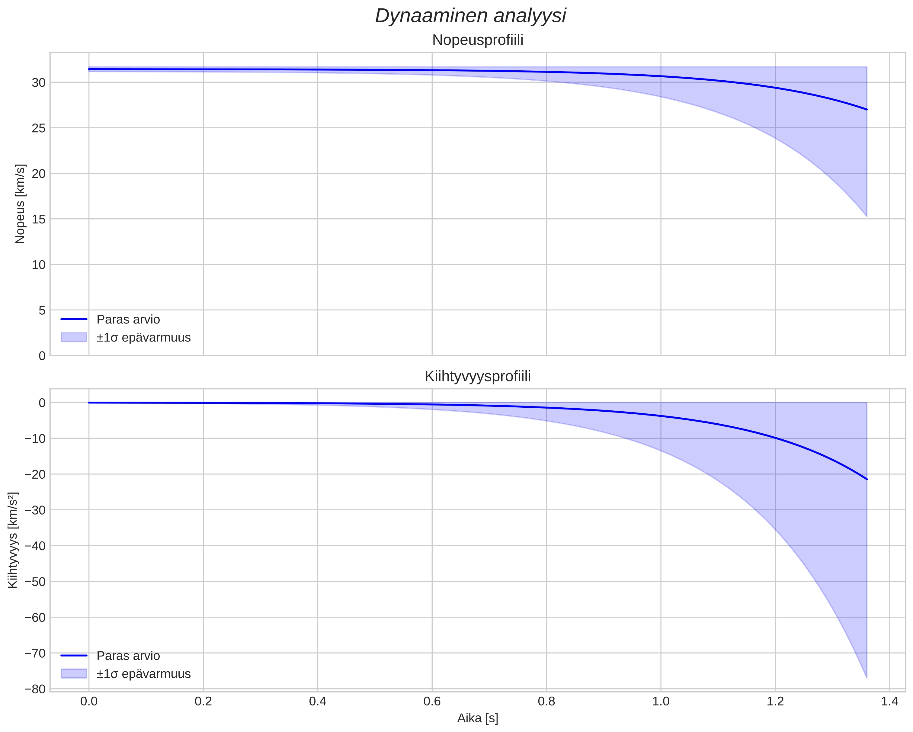 speed and acceleration