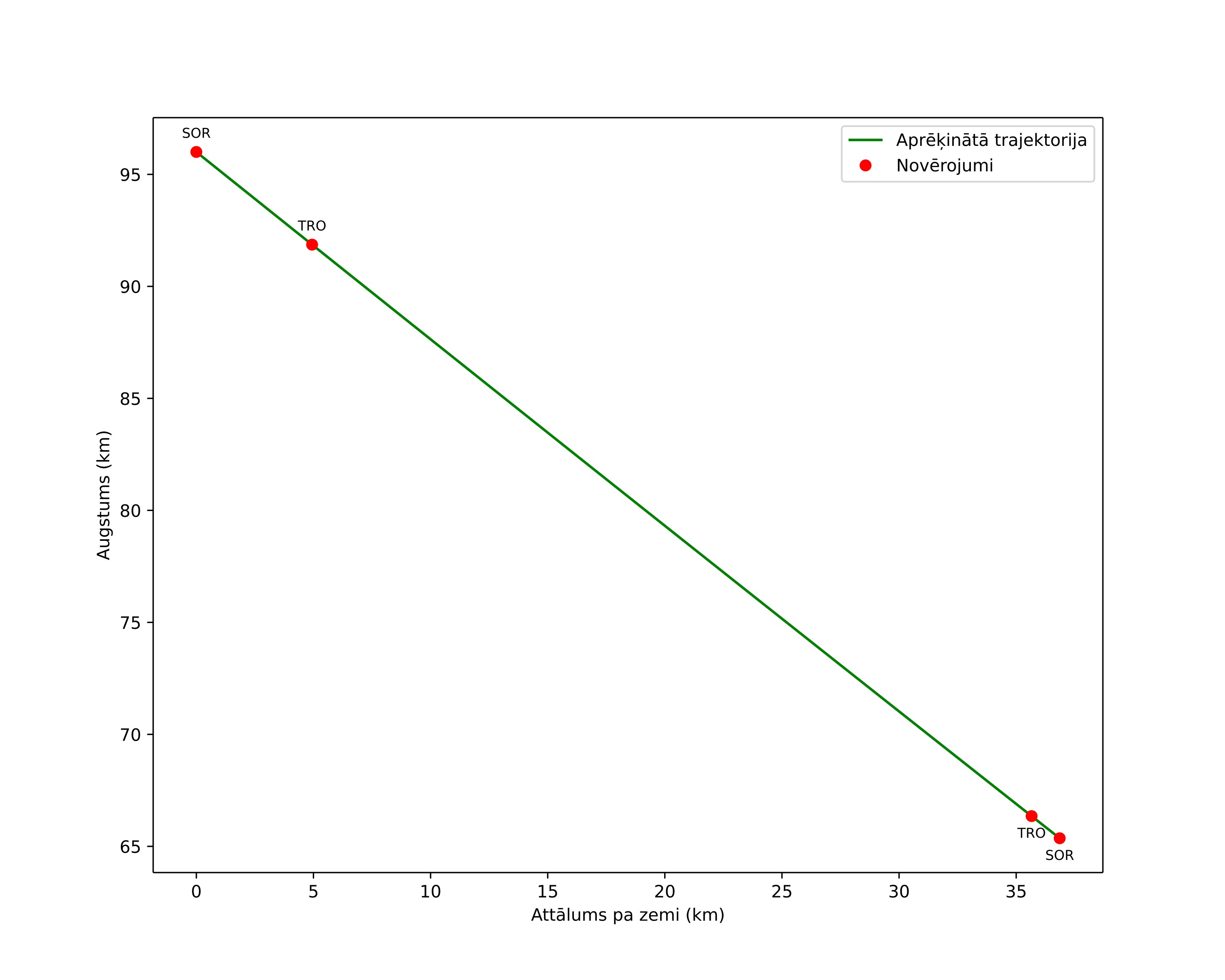 height profile