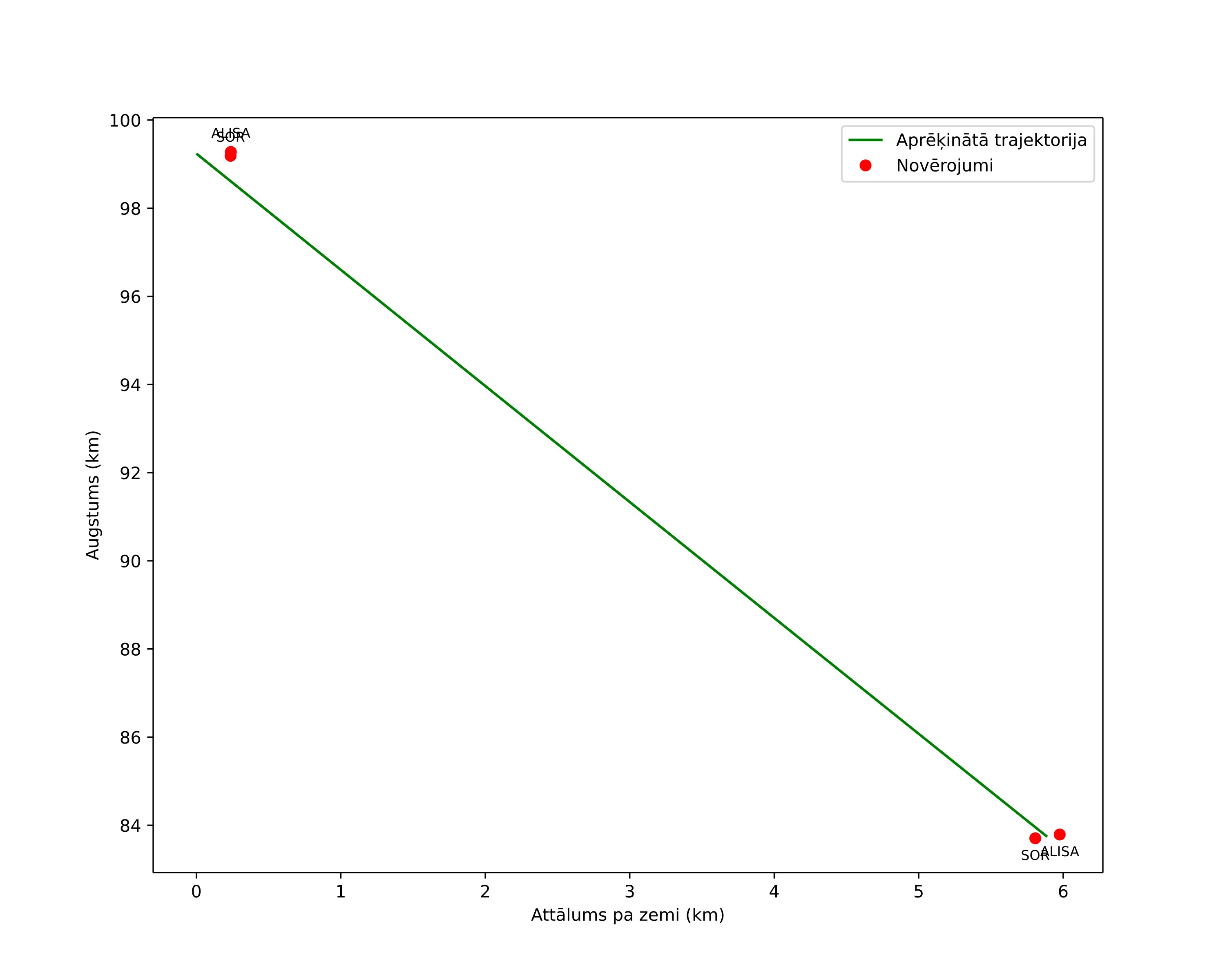 height profile