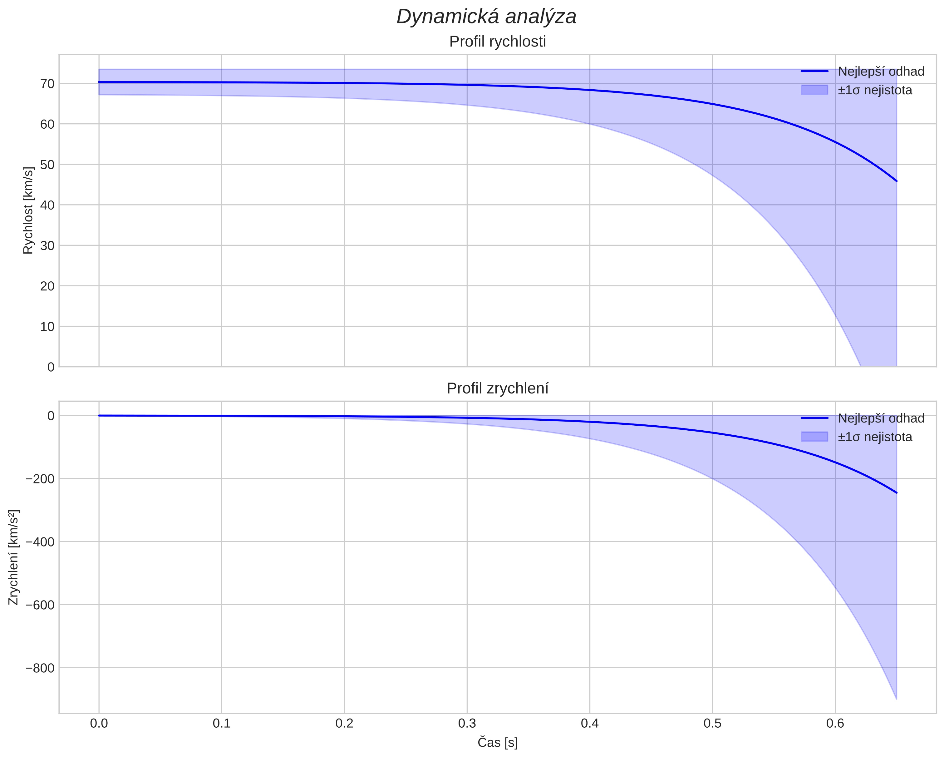 speed and acceleration