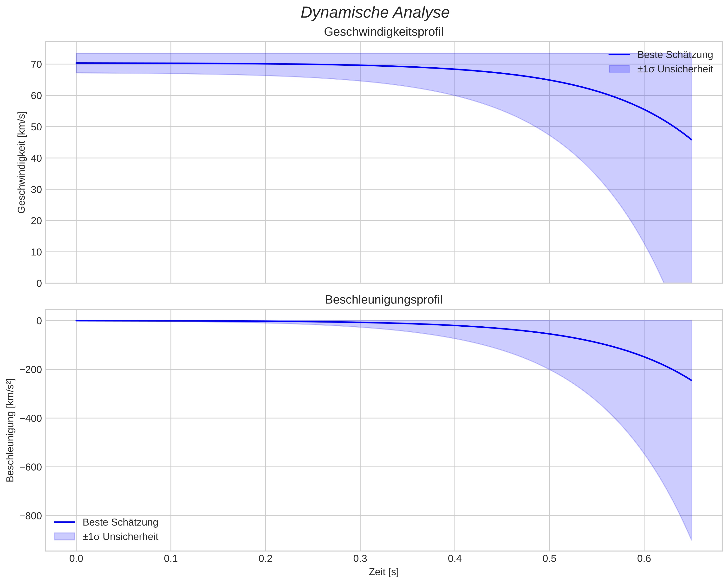 speed and acceleration