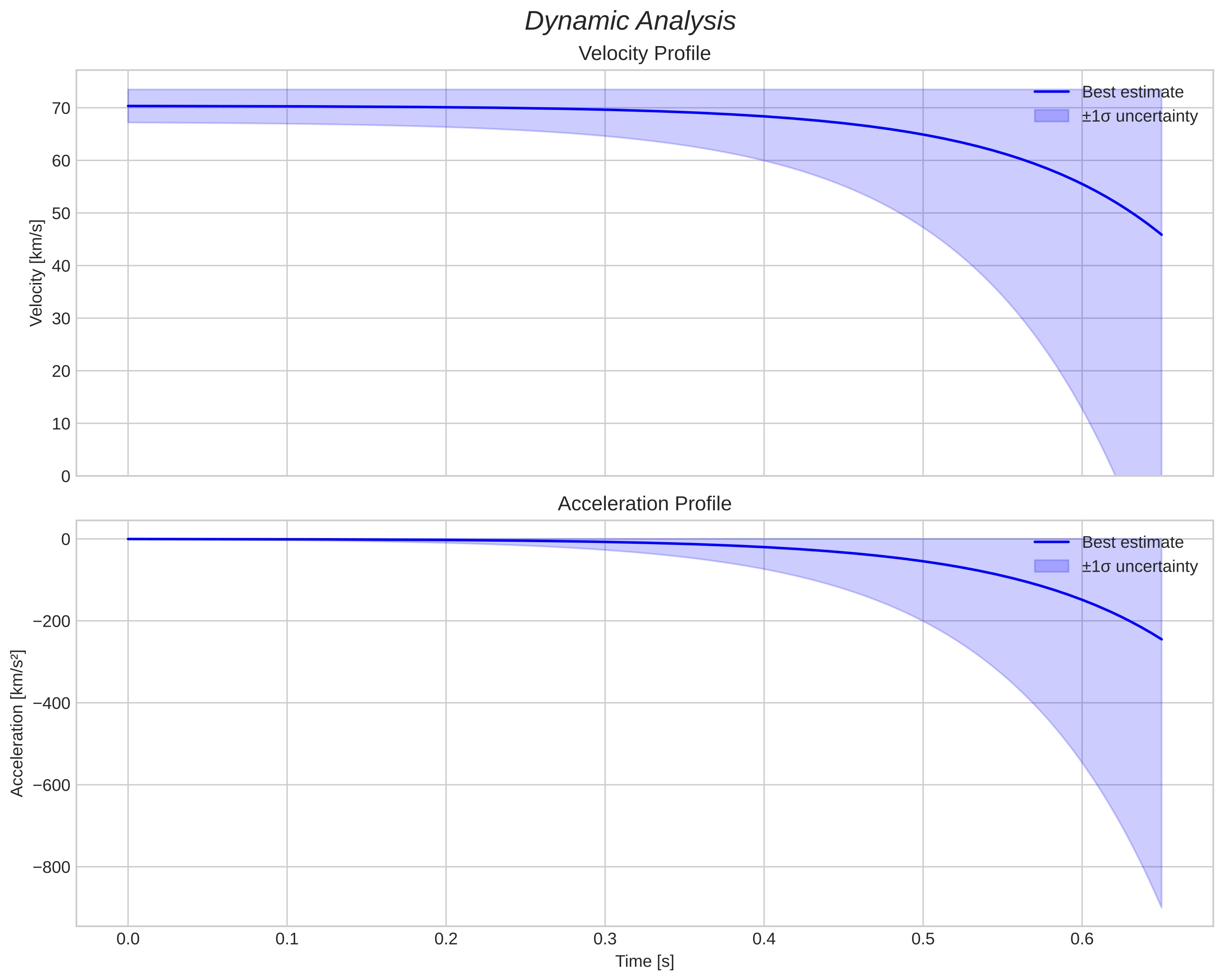 speed and acceleration