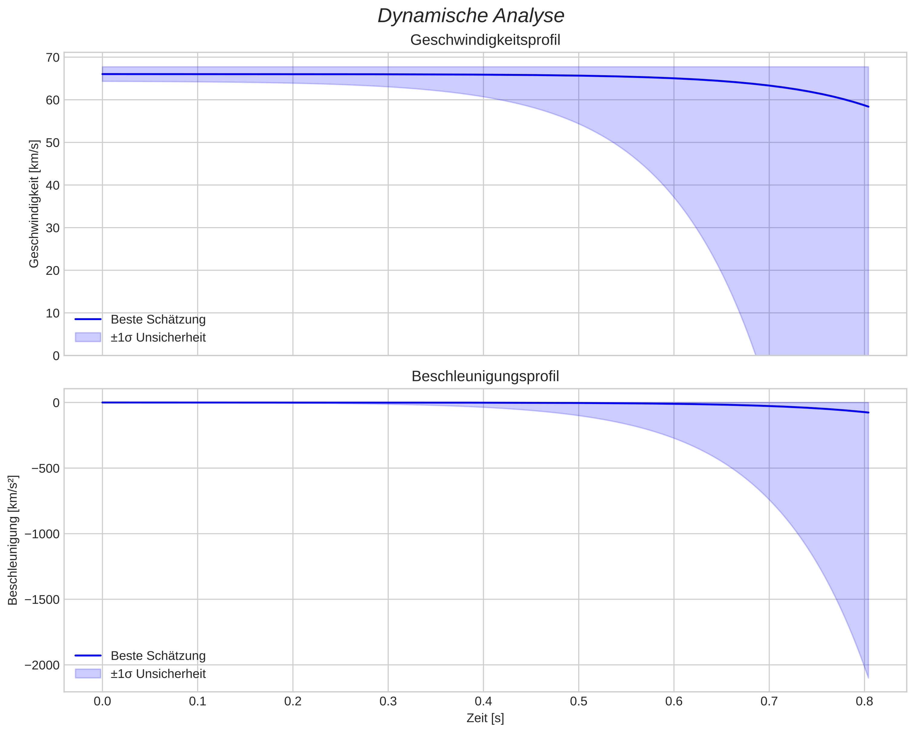 speed and acceleration