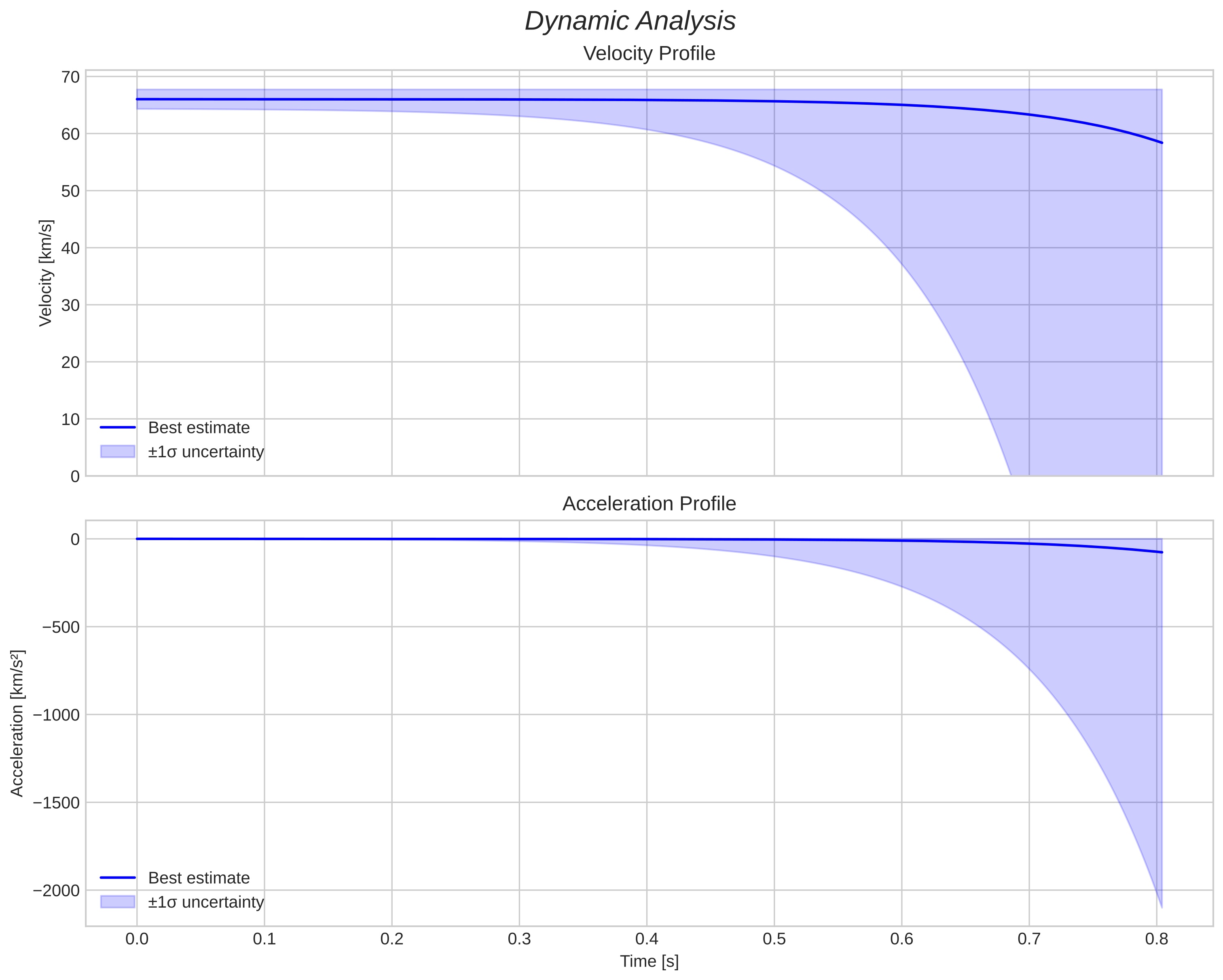 speed and acceleration