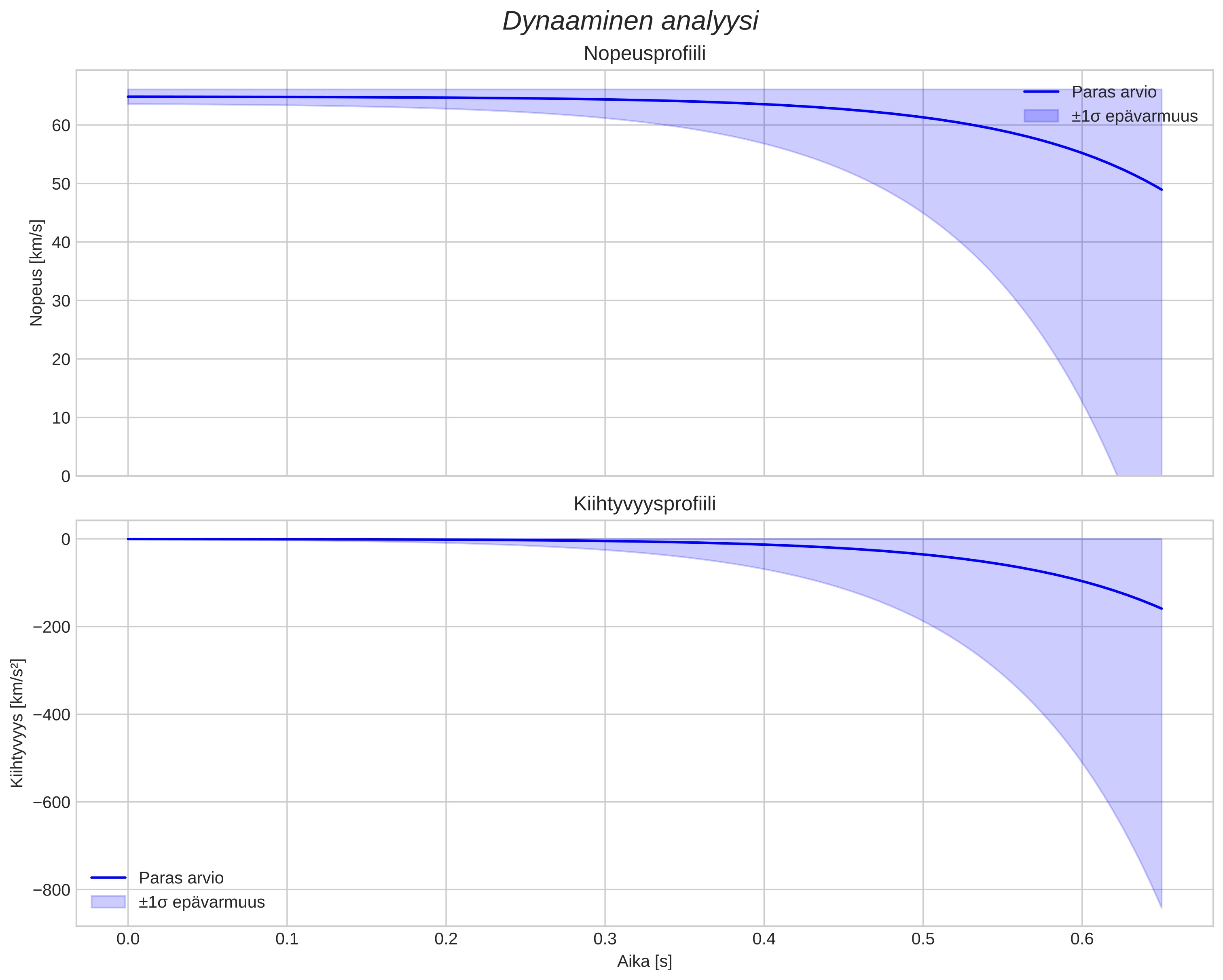 speed and acceleration